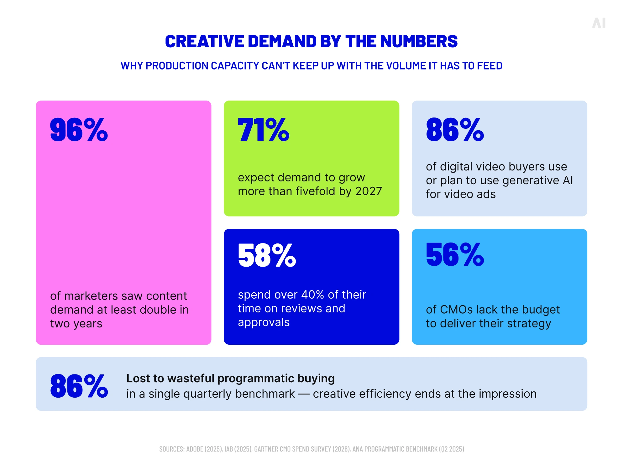 Creative production demand statistics showing rising content volume, AI adoption, review time, and budget constraints