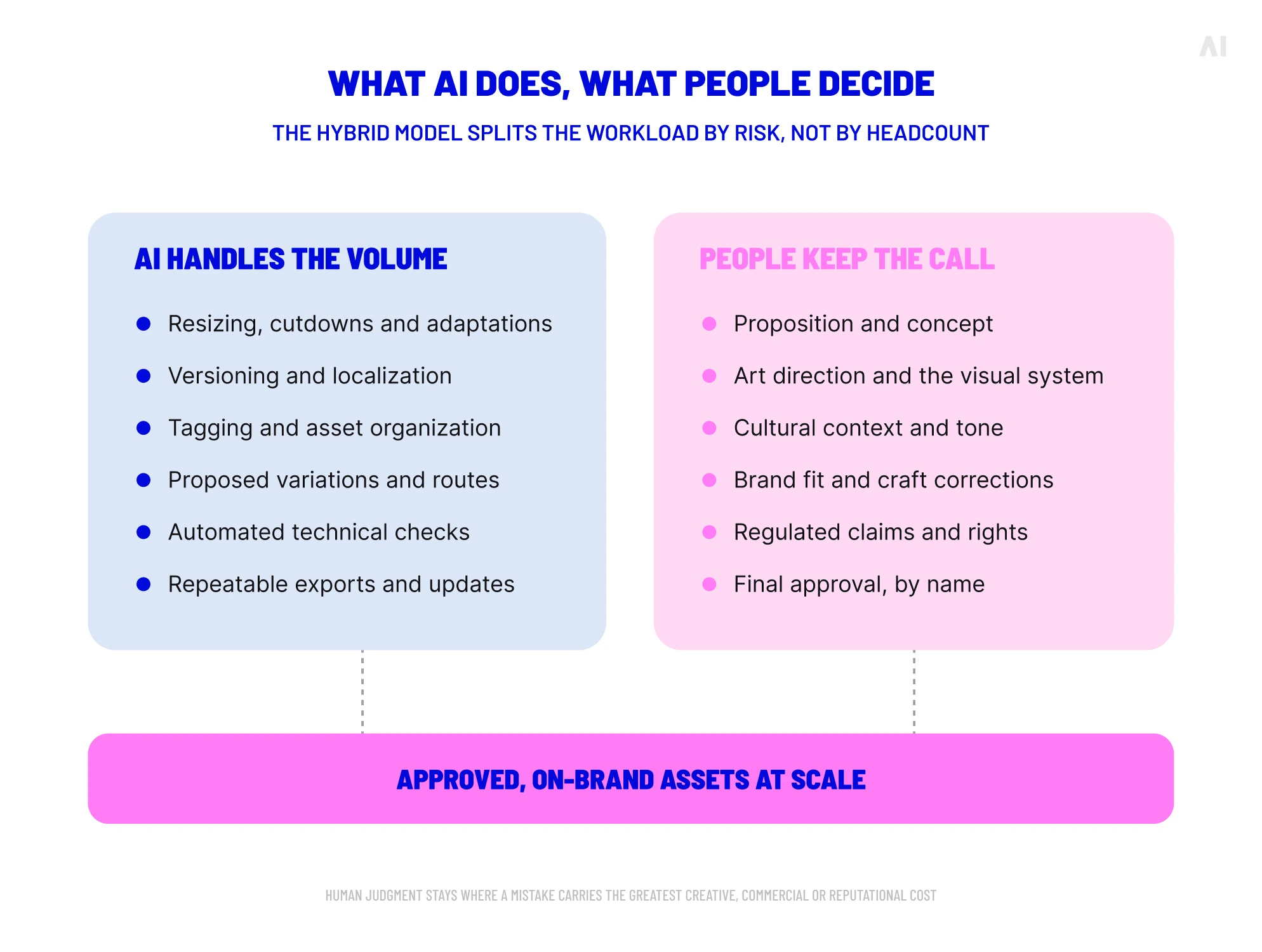 Hybrid AI and human creative production model showing which tasks AI handles and which decisions remain with people