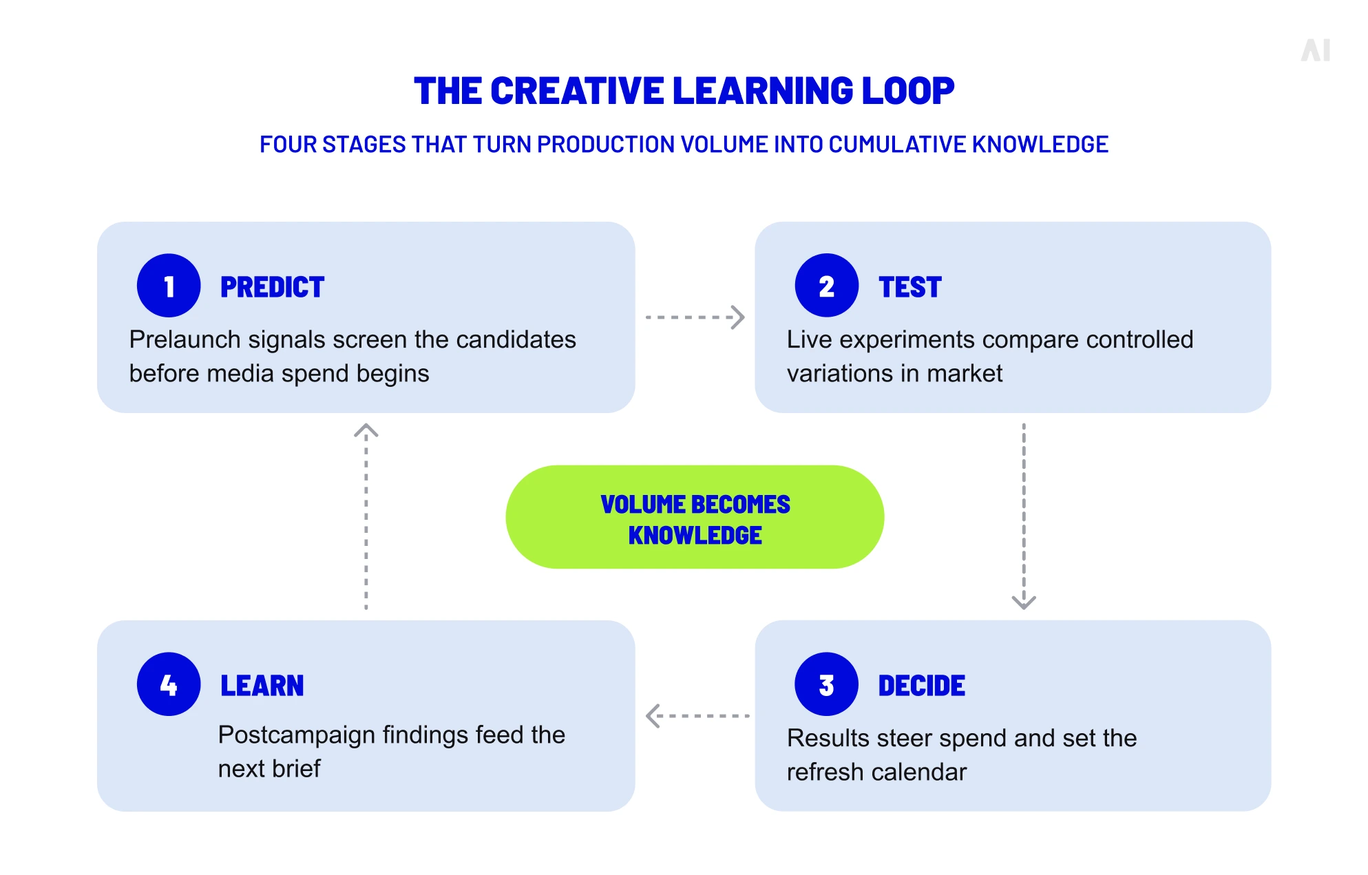 Four-stage creative learning loop showing how prediction, testing, decisions, and learning improve ad production