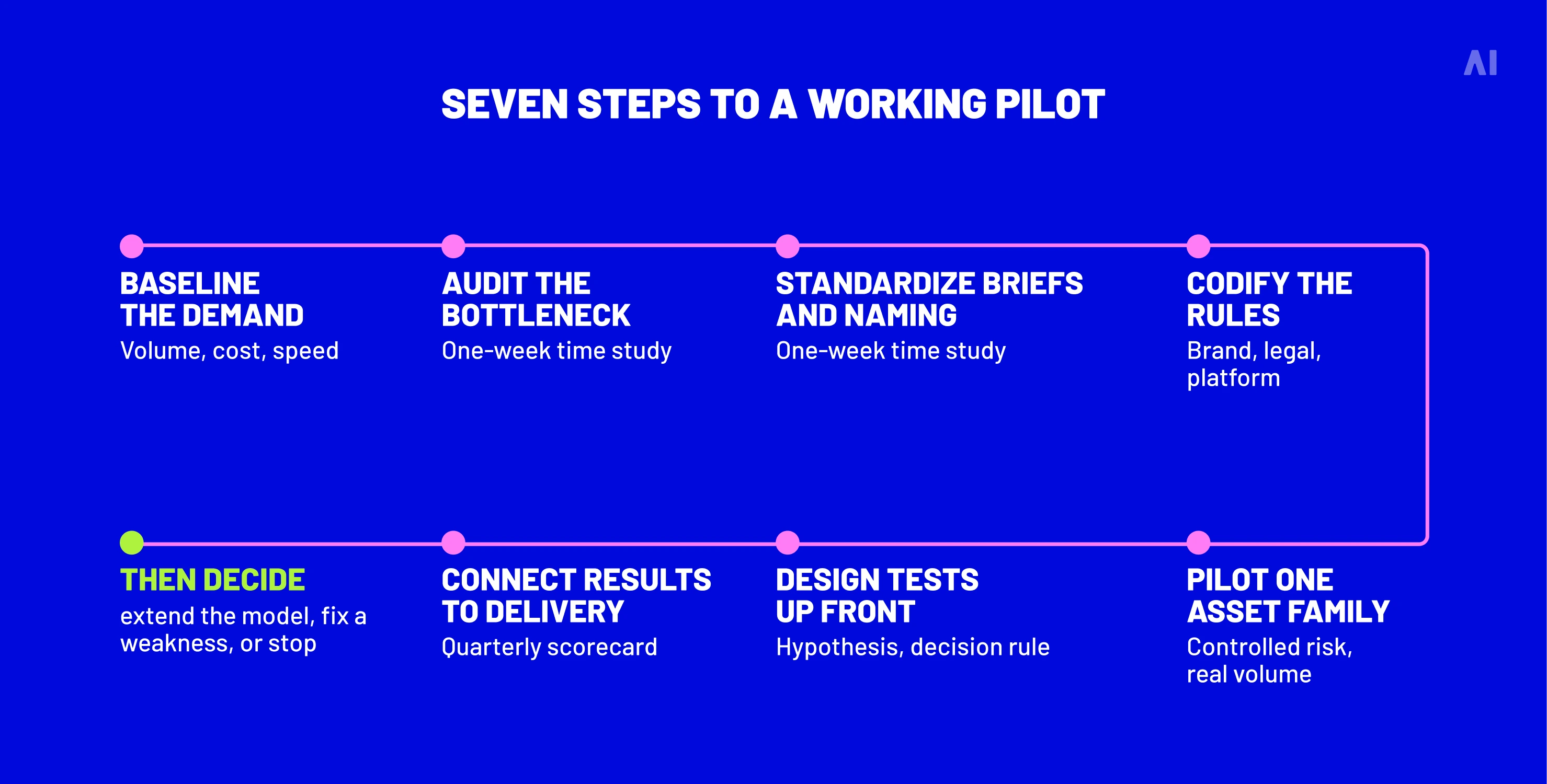 Seven-step roadmap for piloting scalable creative production, from demand assessment to performance review