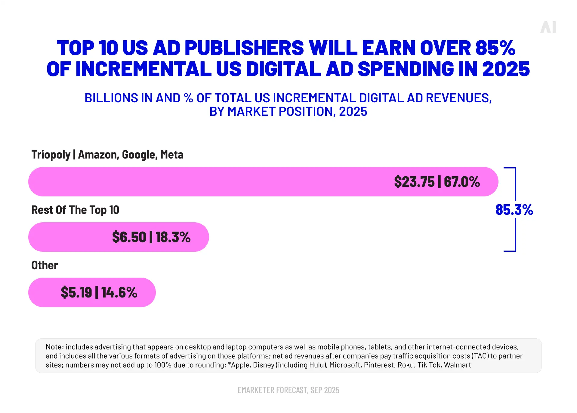 Top US digital ad publishers capturing over 85% of incremental digital ad spending in 2025