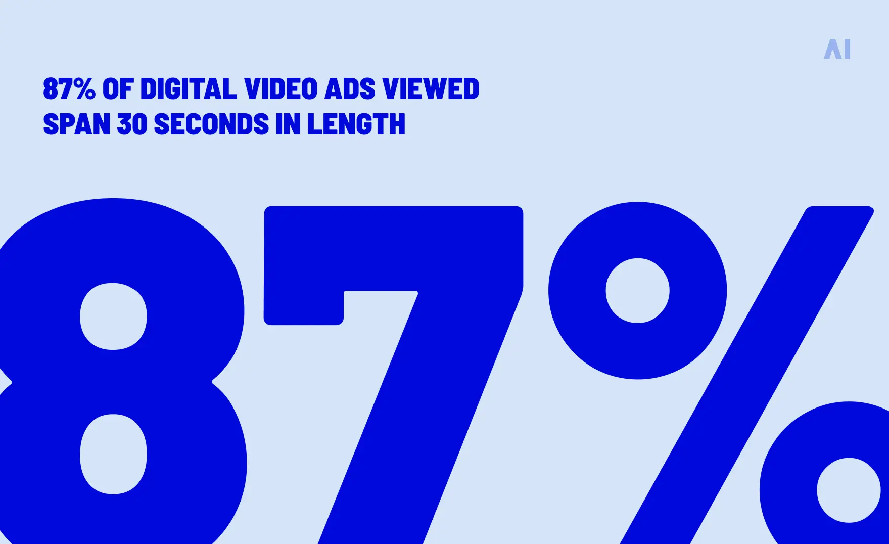 87% of viewed digital video ads are 30 seconds long