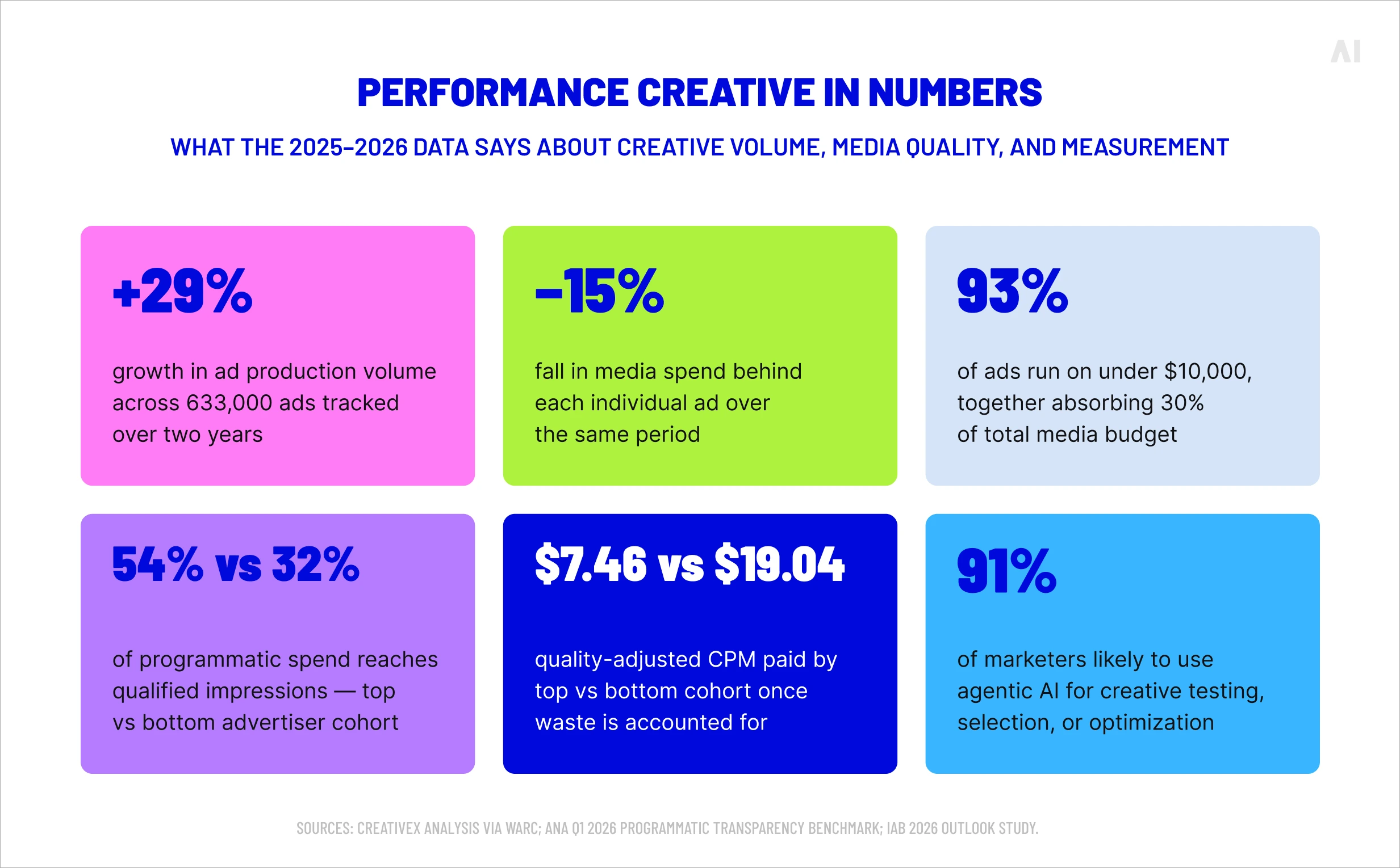 Performance creative statistics on production volume, media spend, qualified impressions, CPM, and AI adoption