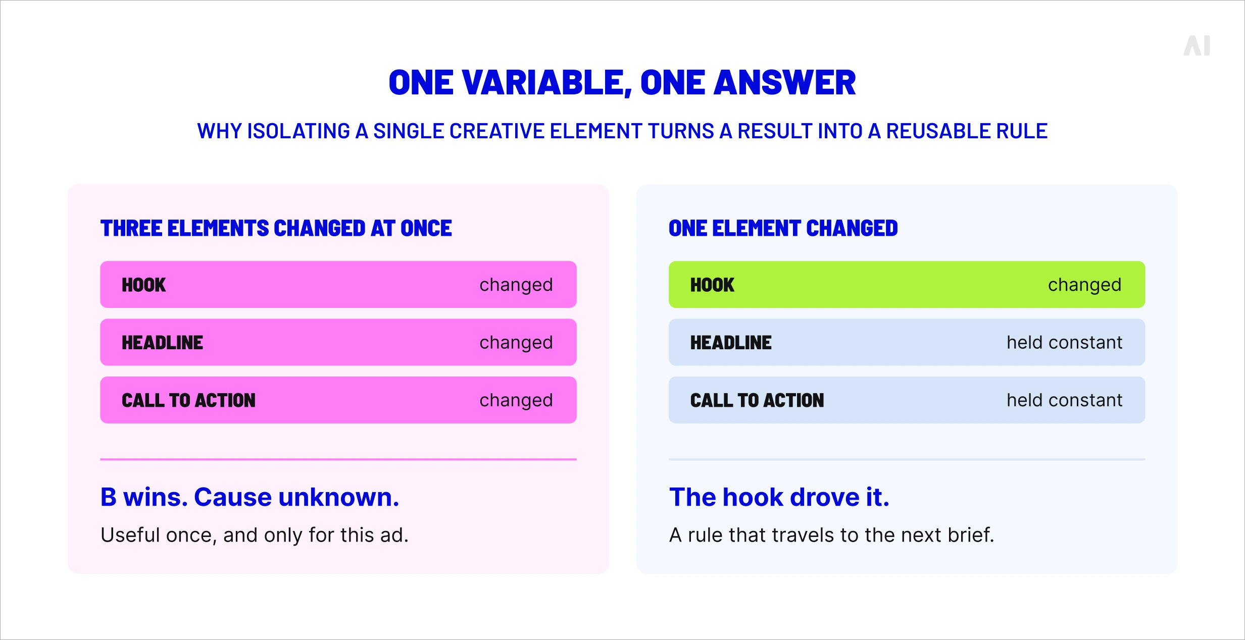 Creative testing comparison showing why changing one ad element at a time produces clearer performance insights