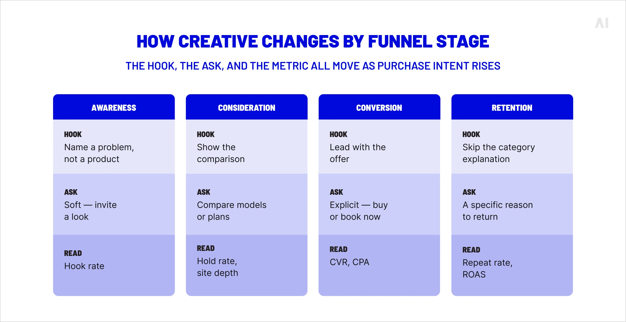 Performance creative by funnel stage showing how hooks, calls to action, and metrics change from awareness to retention