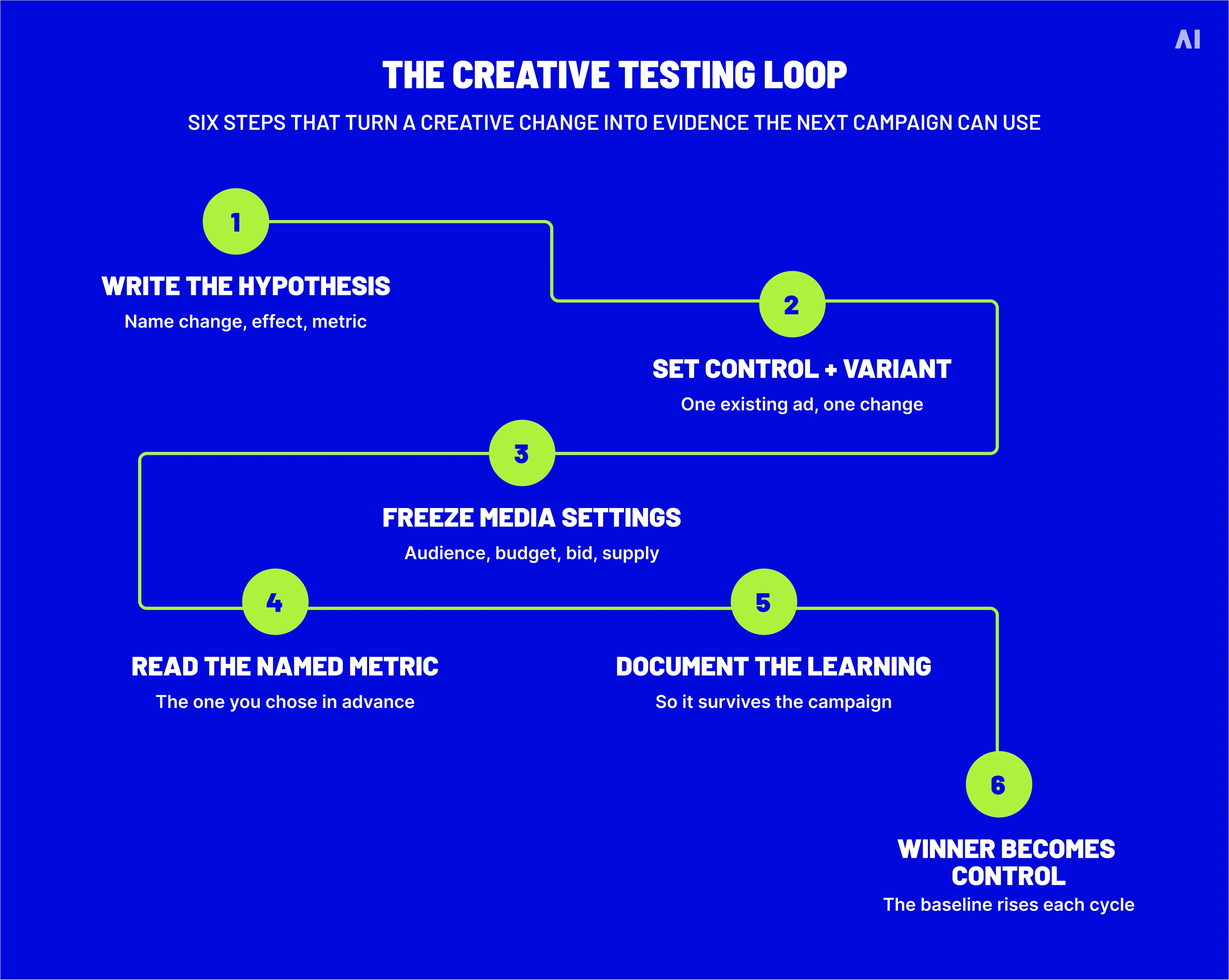 Six-step performance creative testing loop from hypothesis and control setup to documenting results and promoting the winner