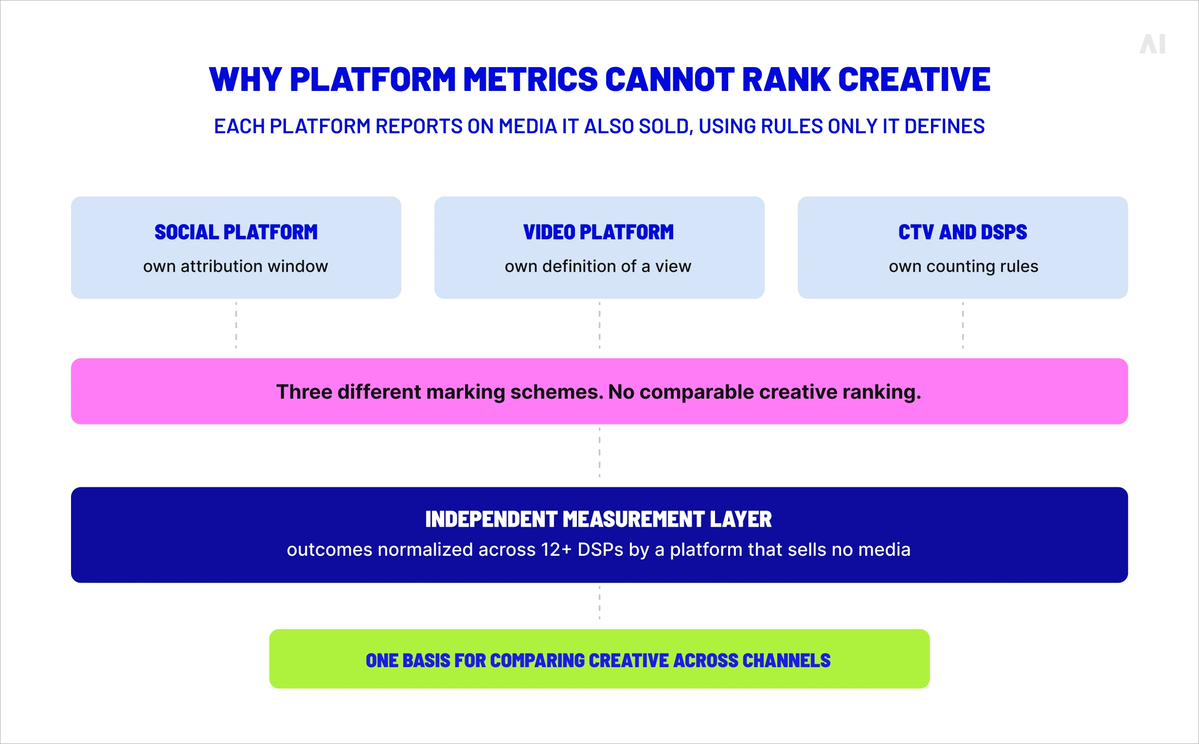 Diagram showing why platform-reported metrics cannot reliably compare creative performance across social, video, CTV, and DSP channels