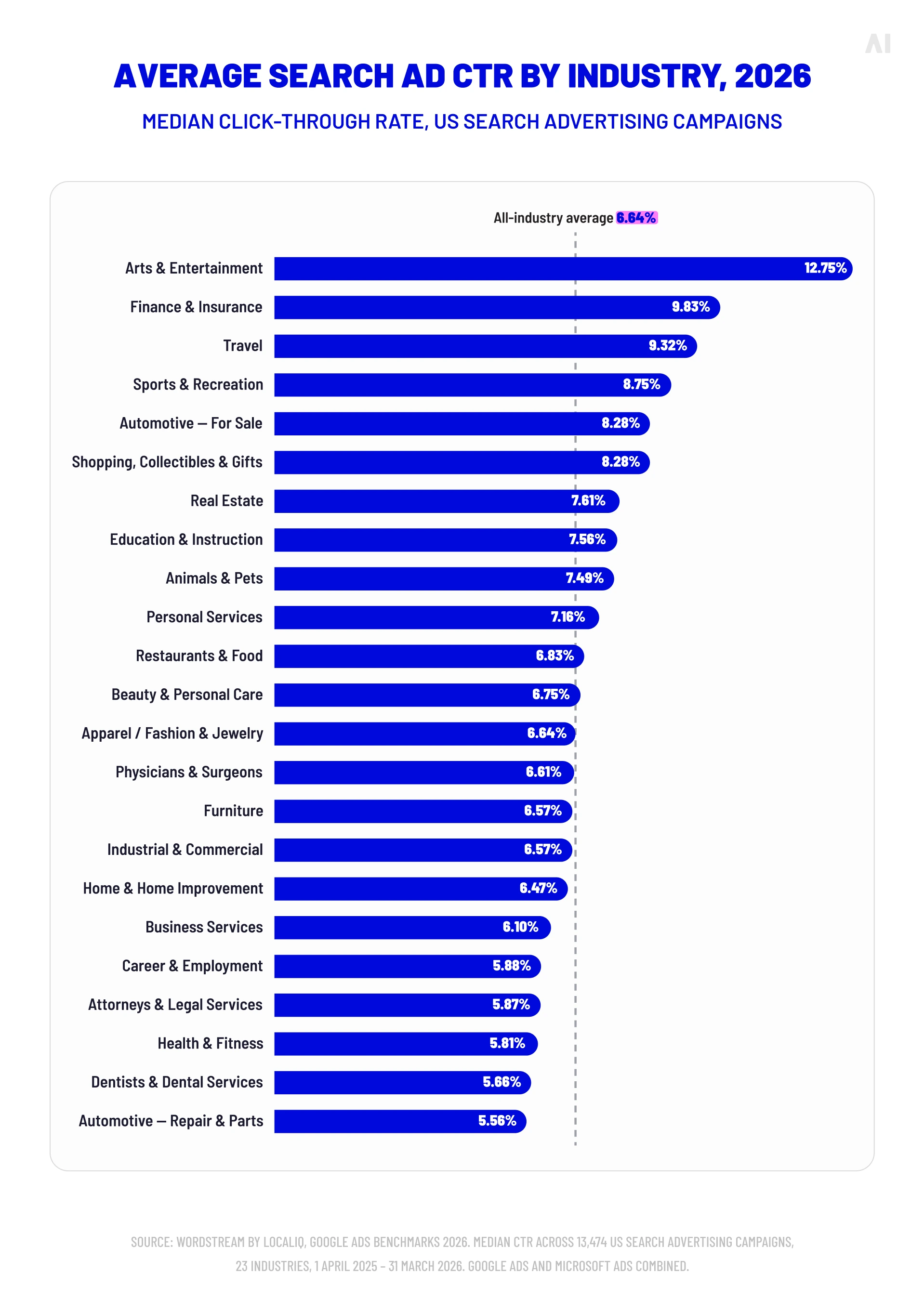 Average search ad click-through rate by industry in 2026, with a 6.64% cross-industry benchmark