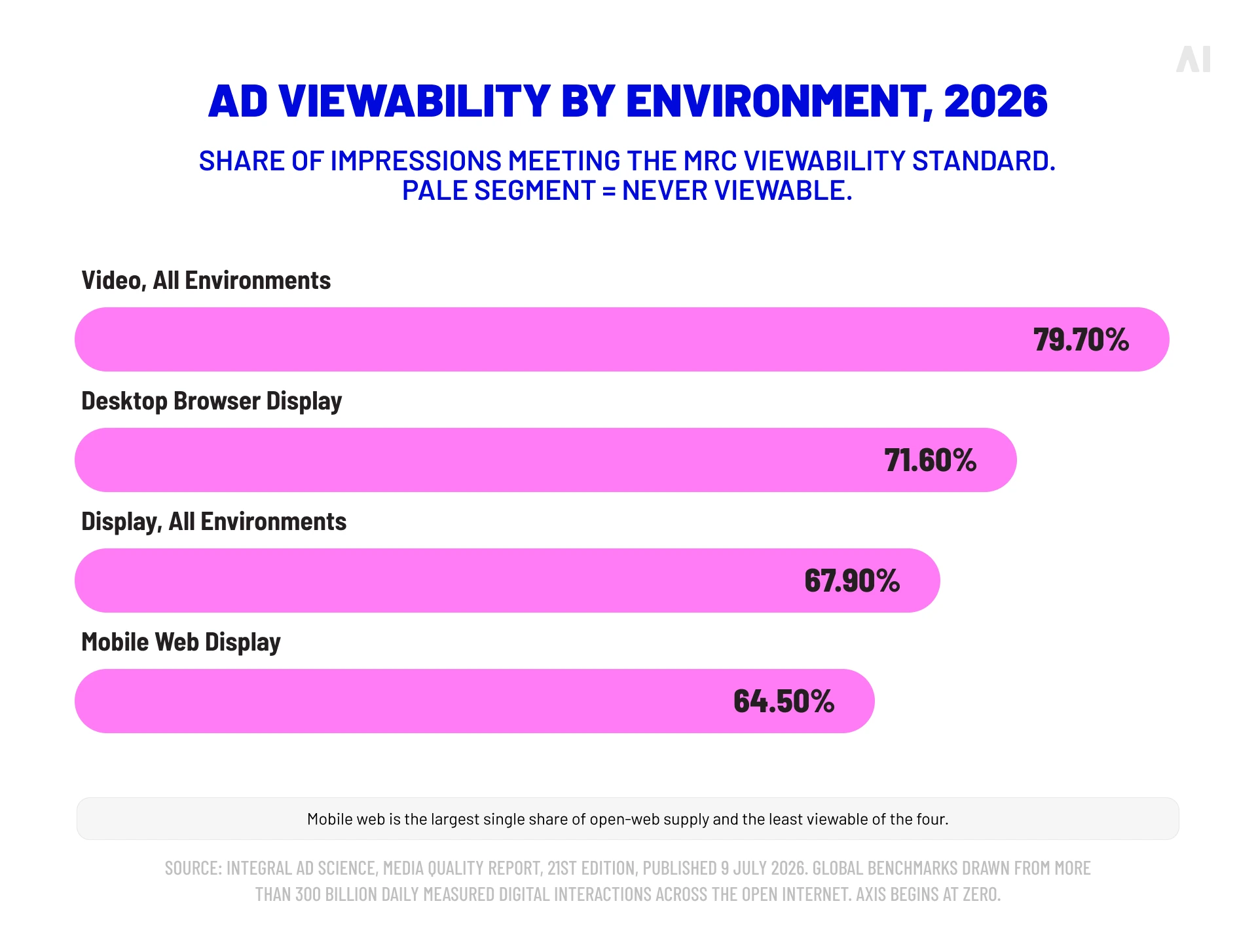 2026 ad viewability benchmarks comparing video, desktop display, all display environments, and mobile web display