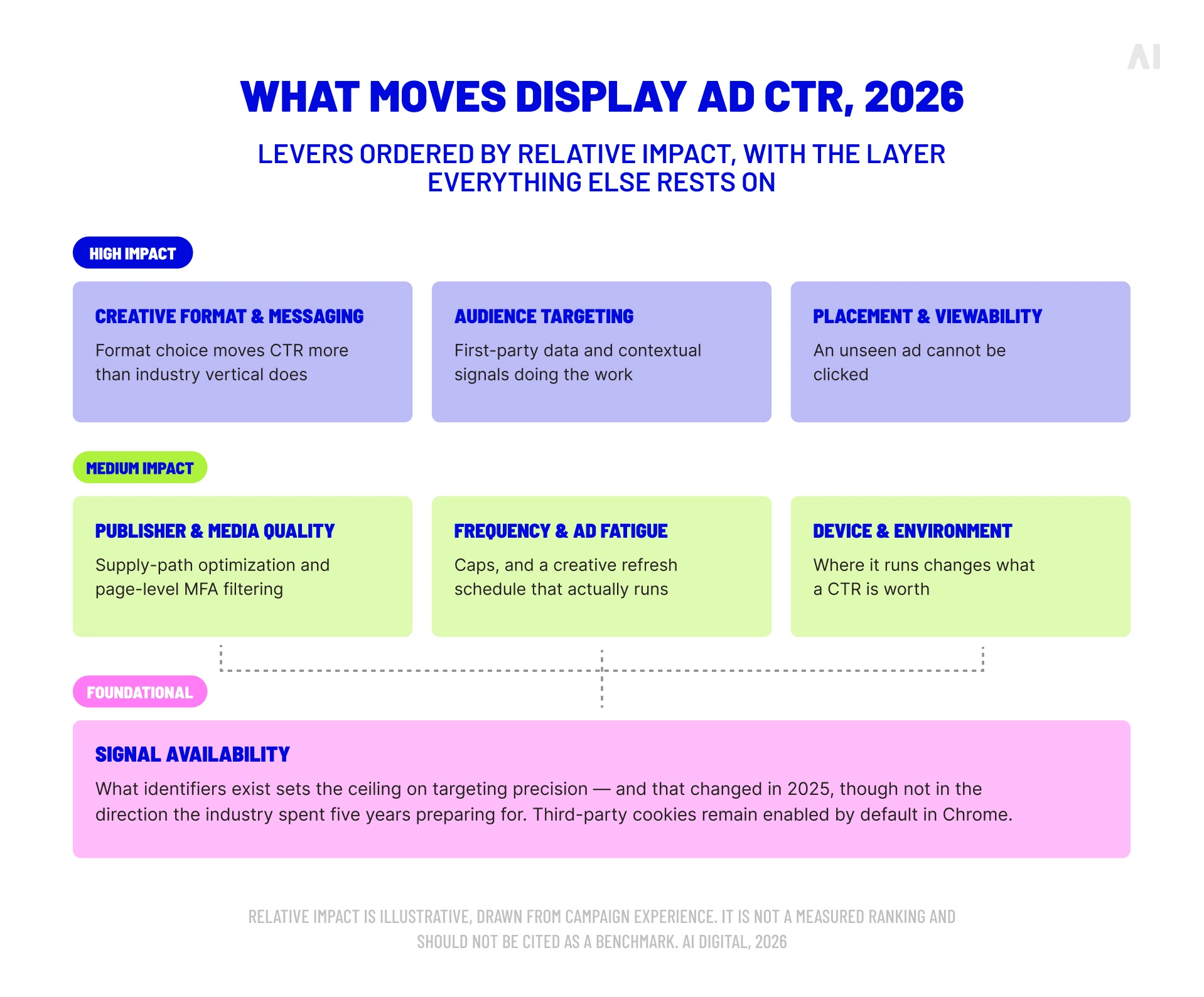 Key factors influencing display ad CTR in 2026, including creative, targeting, viewability, media quality, frequency, device, and signal availability