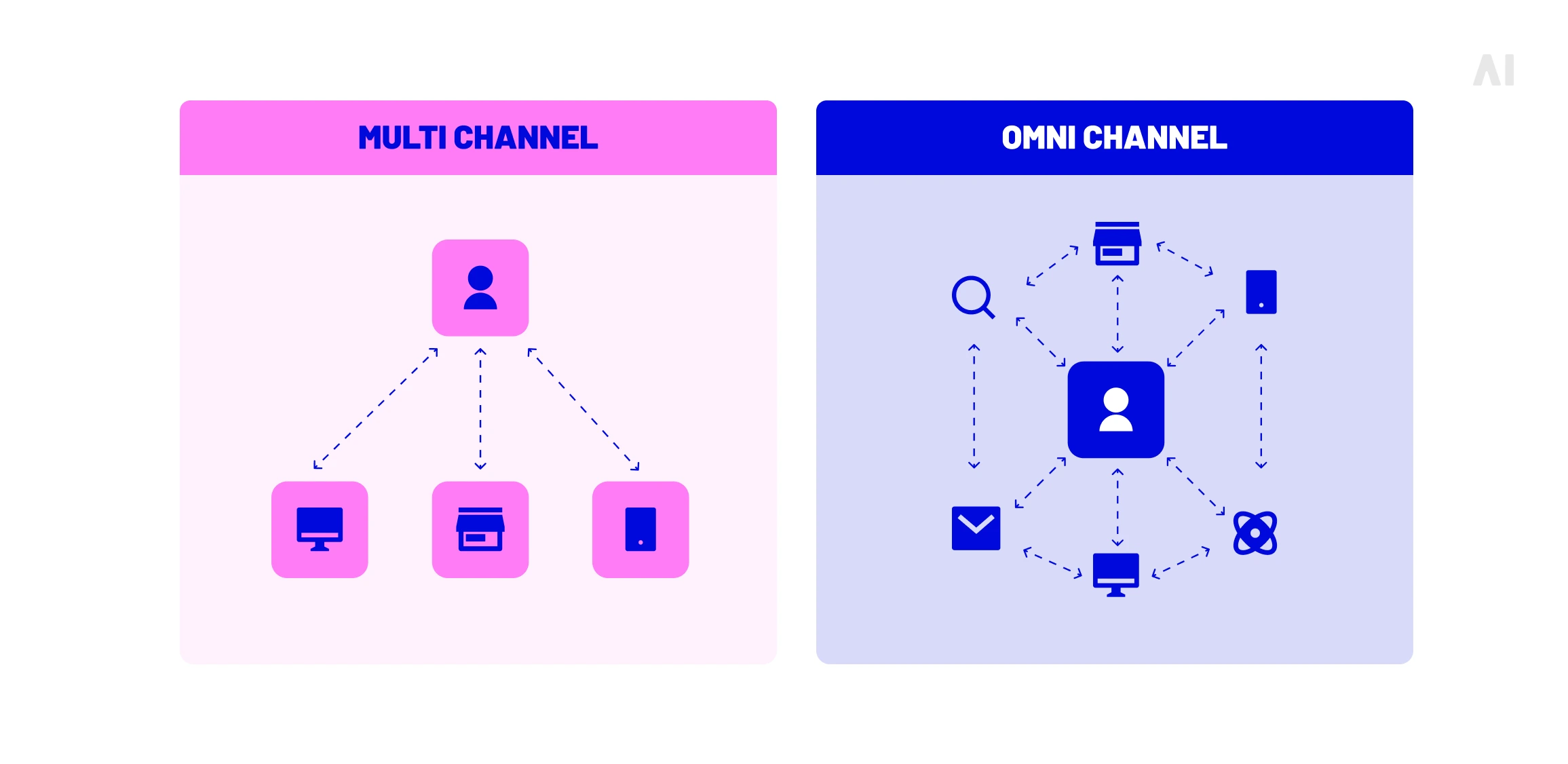Multichannel CRM versus omnichannel CRM showing separate channels compared with a connected customer experience