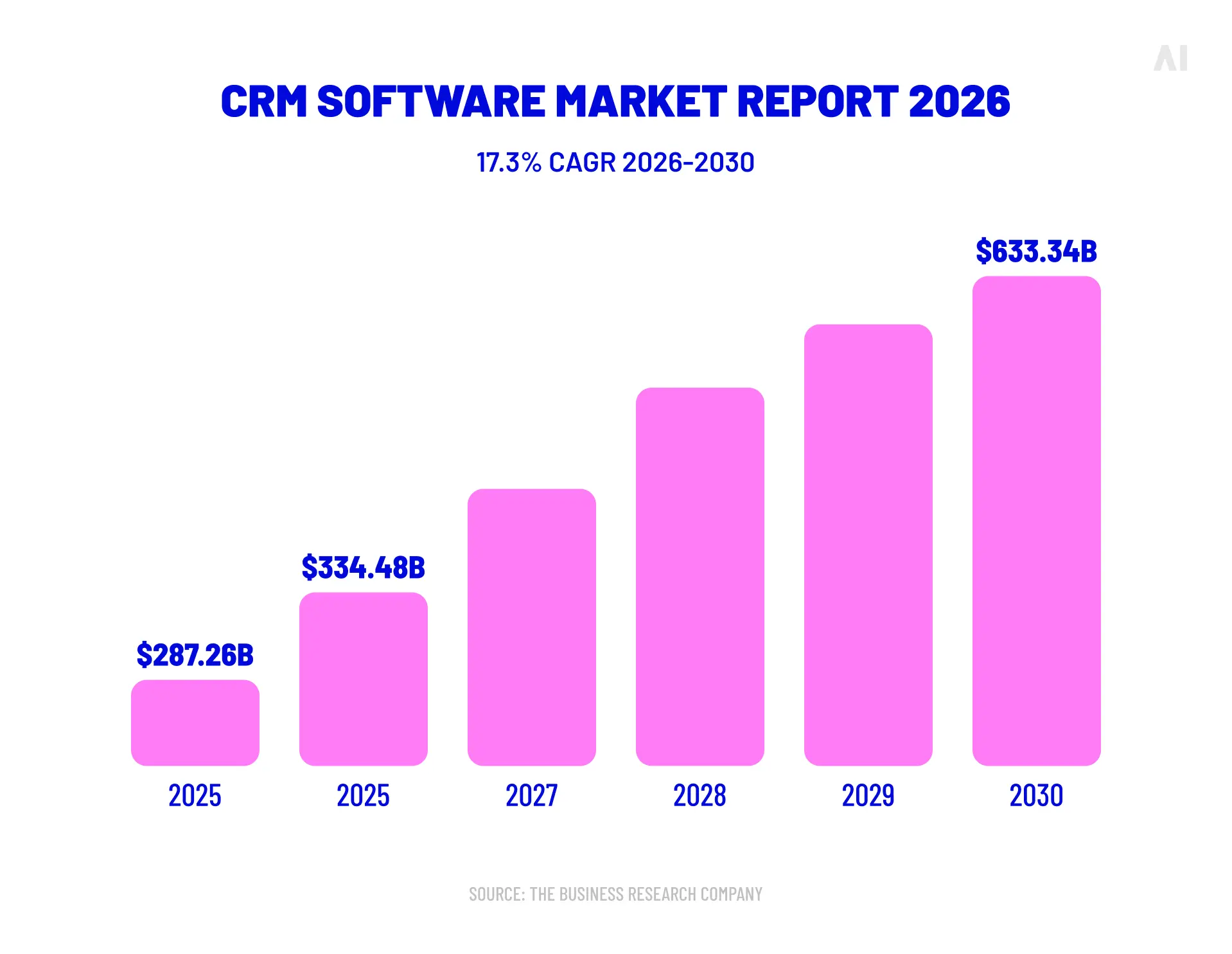 CRM software market growth forecast from 2025 to 2030 with a 17.3% CAGR