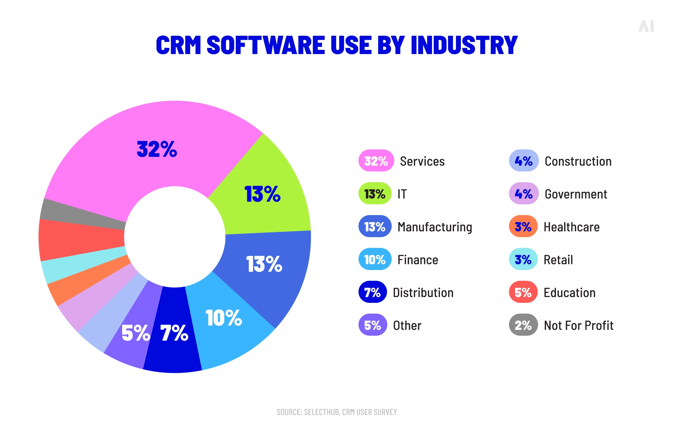 CRM software usage by industry, led by services, IT, manufacturing, and finance