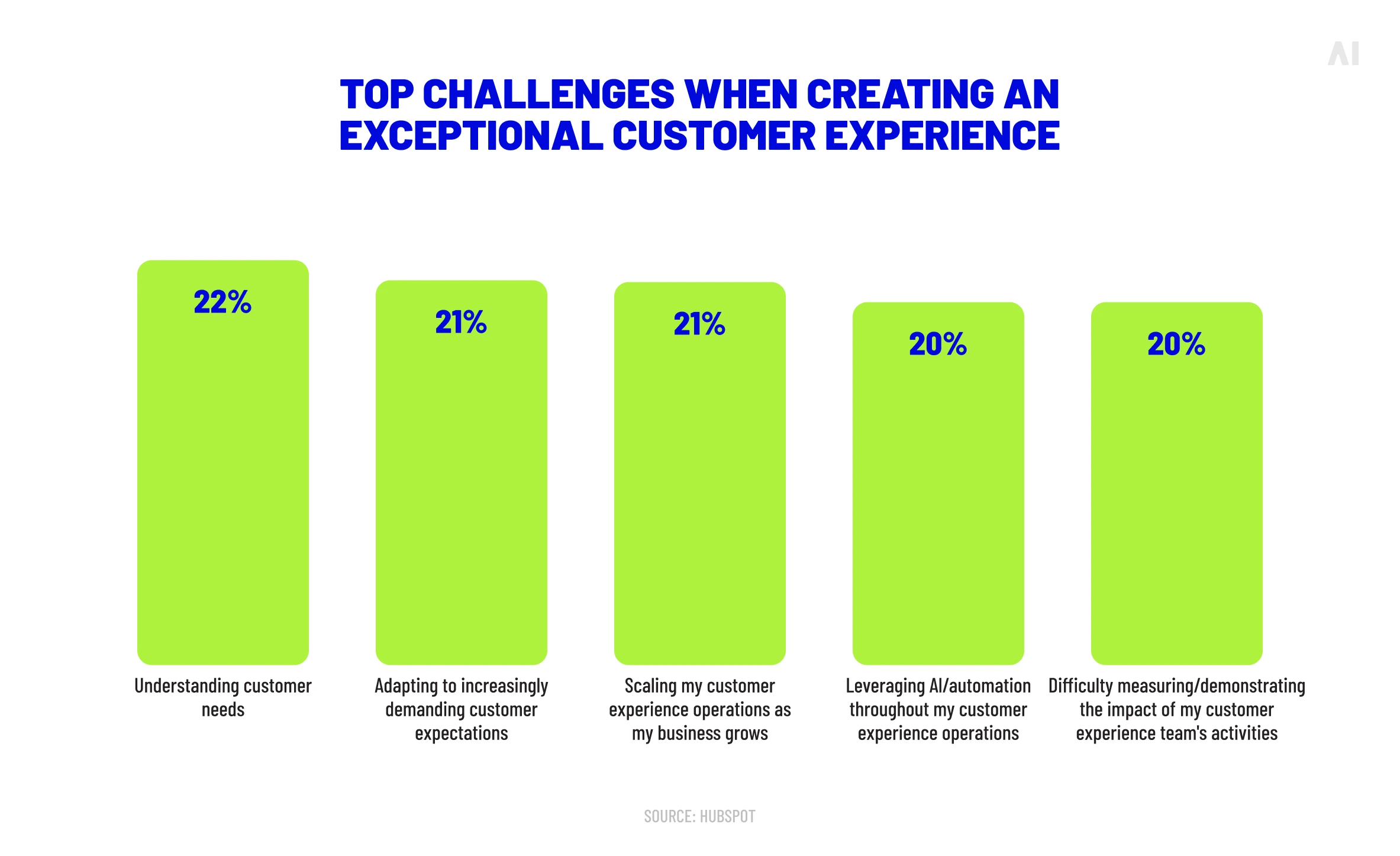 Top customer experience challenges including understanding needs, scaling operations, AI automation, and measuring impact