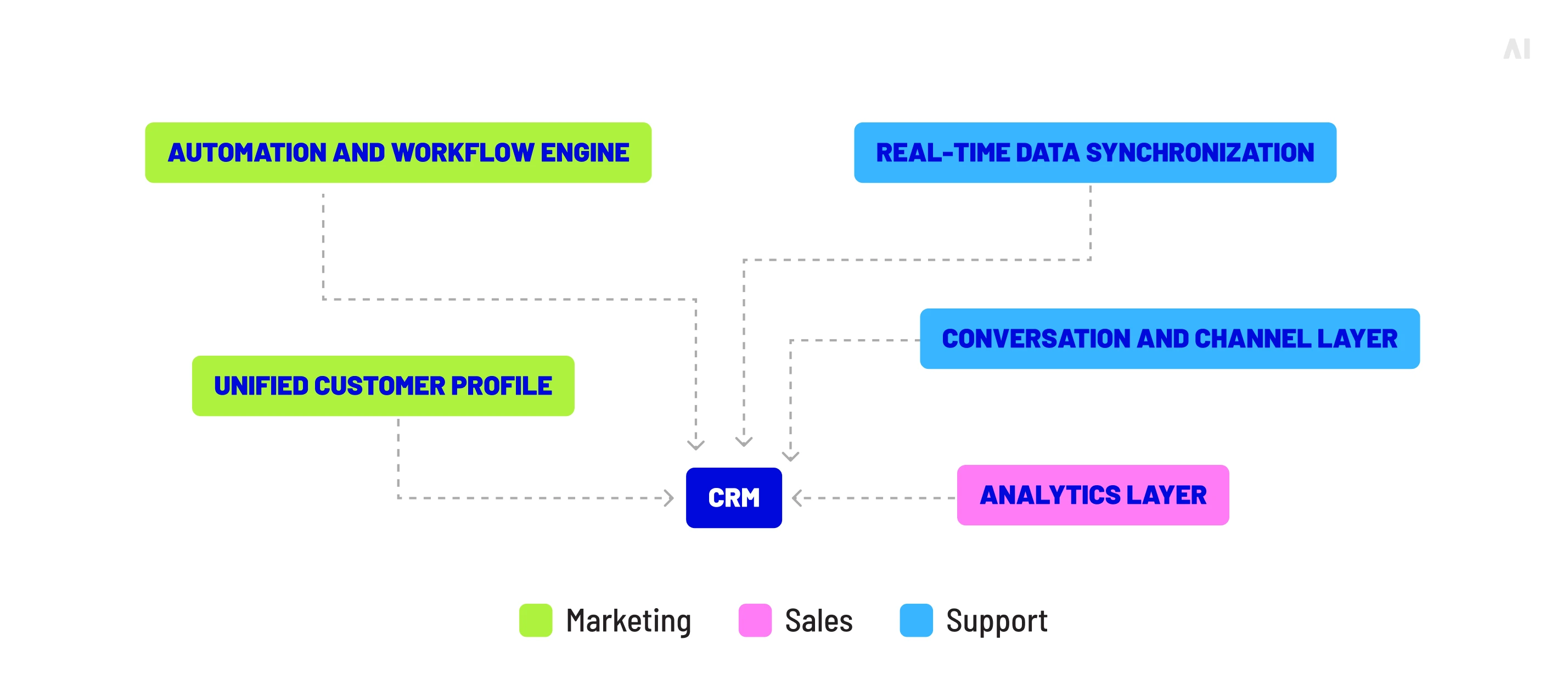 Omnichannel CRM connecting customer profiles, automation, data synchronization, conversations, and analytics