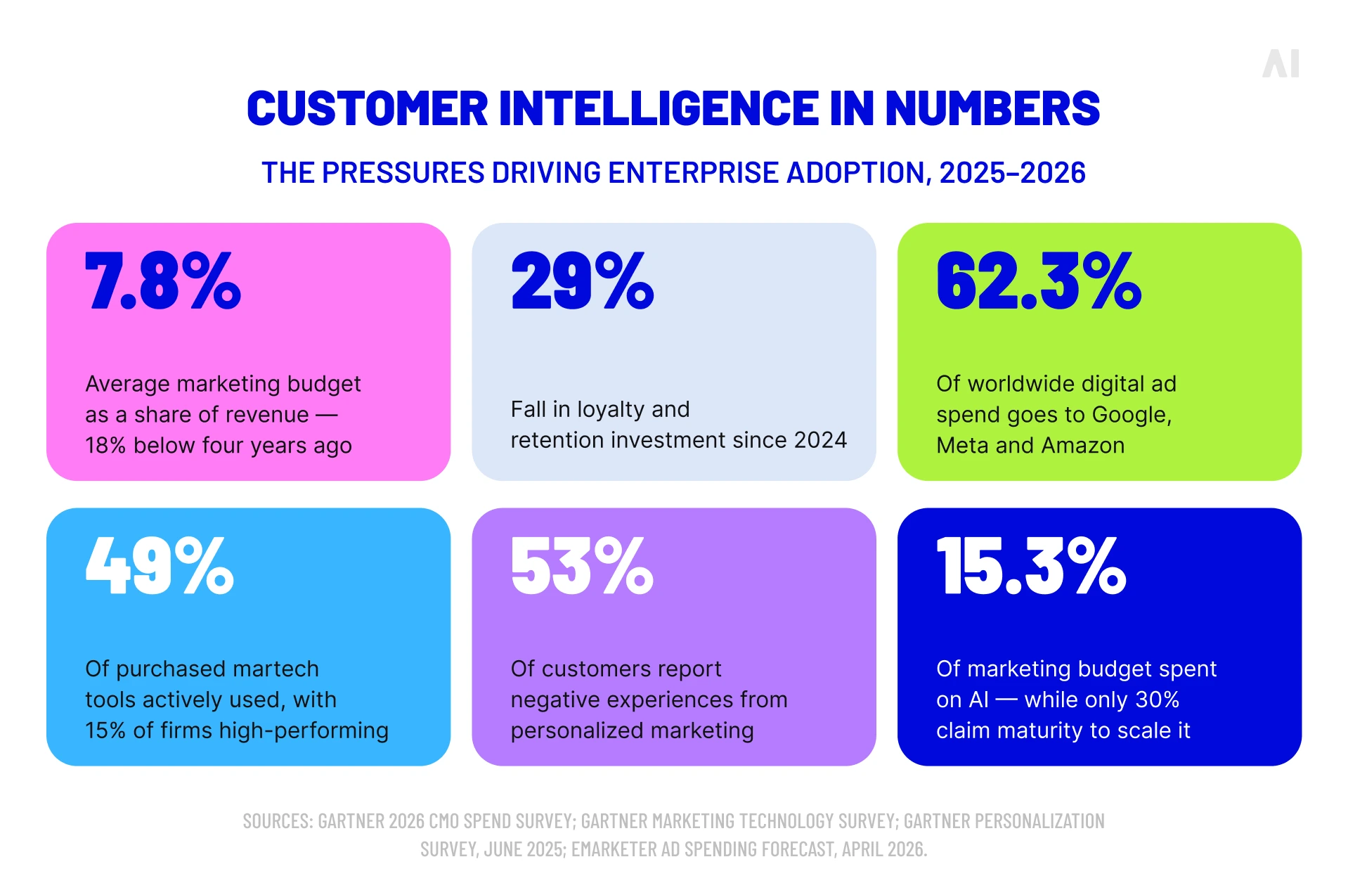 Customer intelligence statistics showing marketing budget pressure, martech usage, personalization challenges, and AI investment in 2025–2026