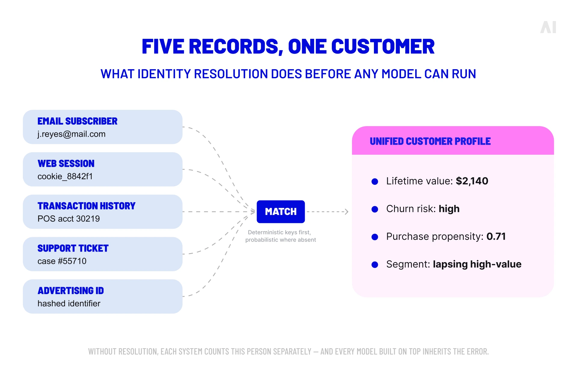 Identity resolution diagram combining email, web, transaction, support, and advertising records into one unified customer profile