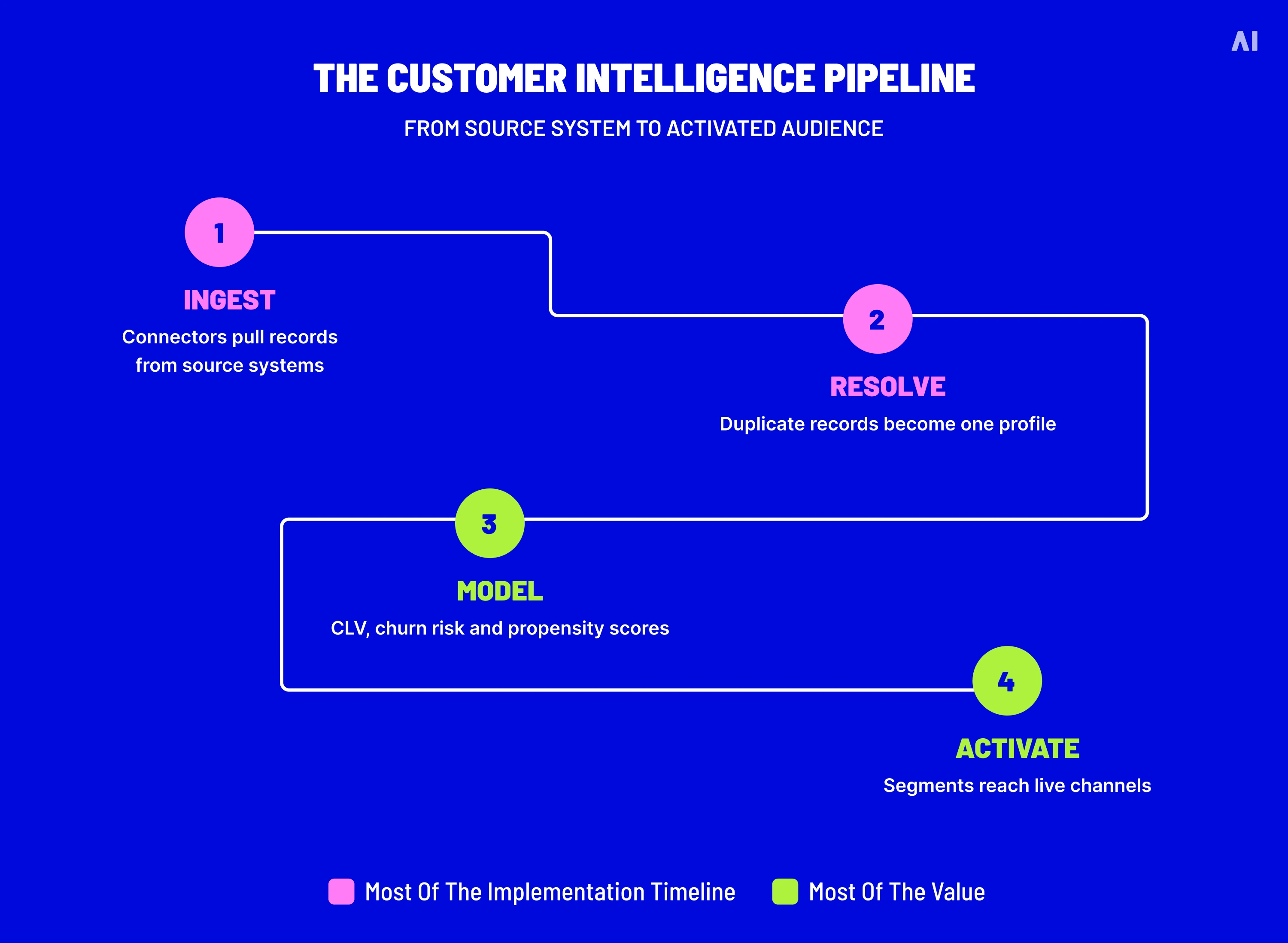 Customer intelligence pipeline from data ingestion and identity resolution to modeling and audience activation