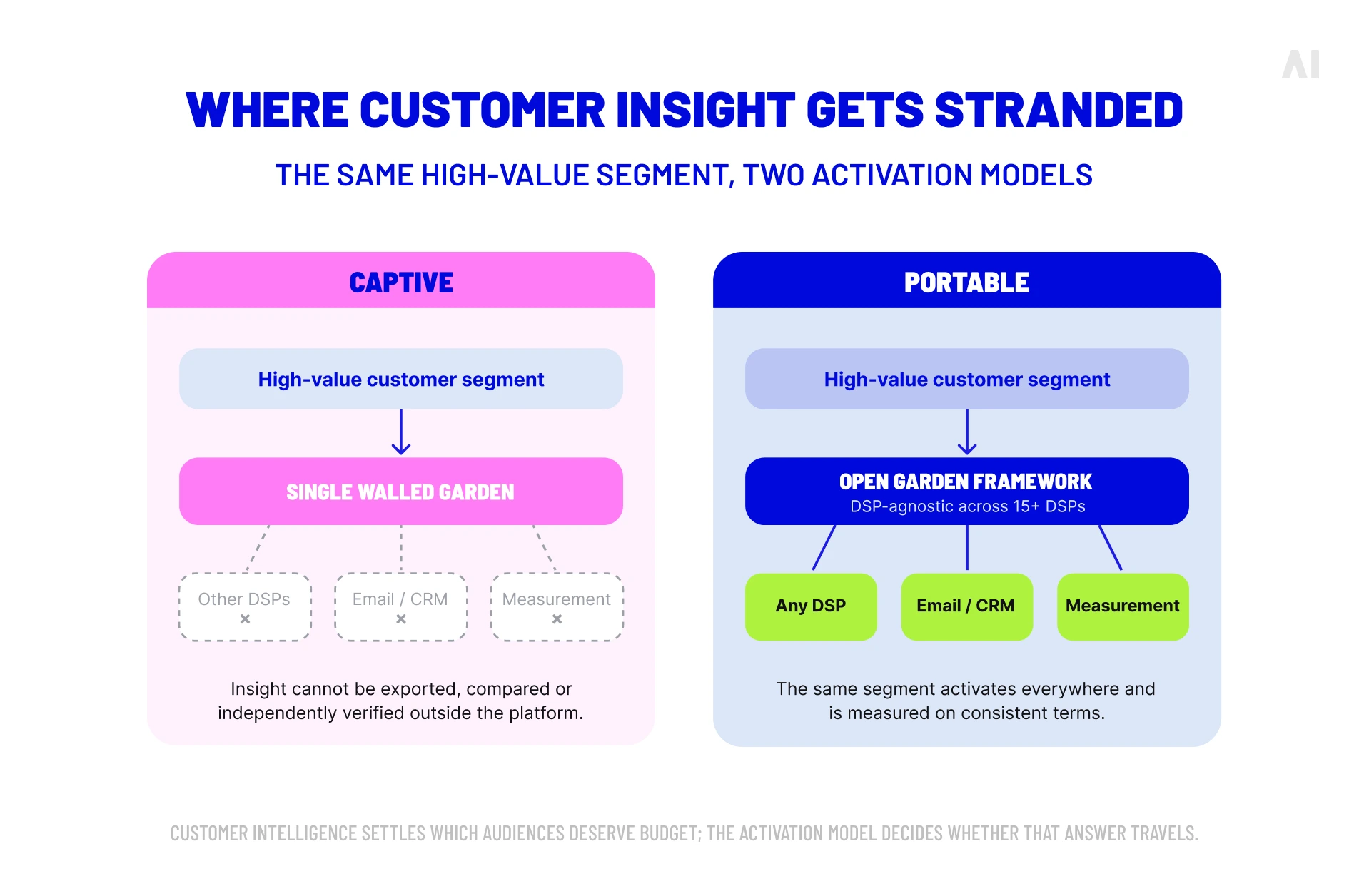 Comparison of customer intelligence trapped in a single walled garden versus portable activation through an open framework