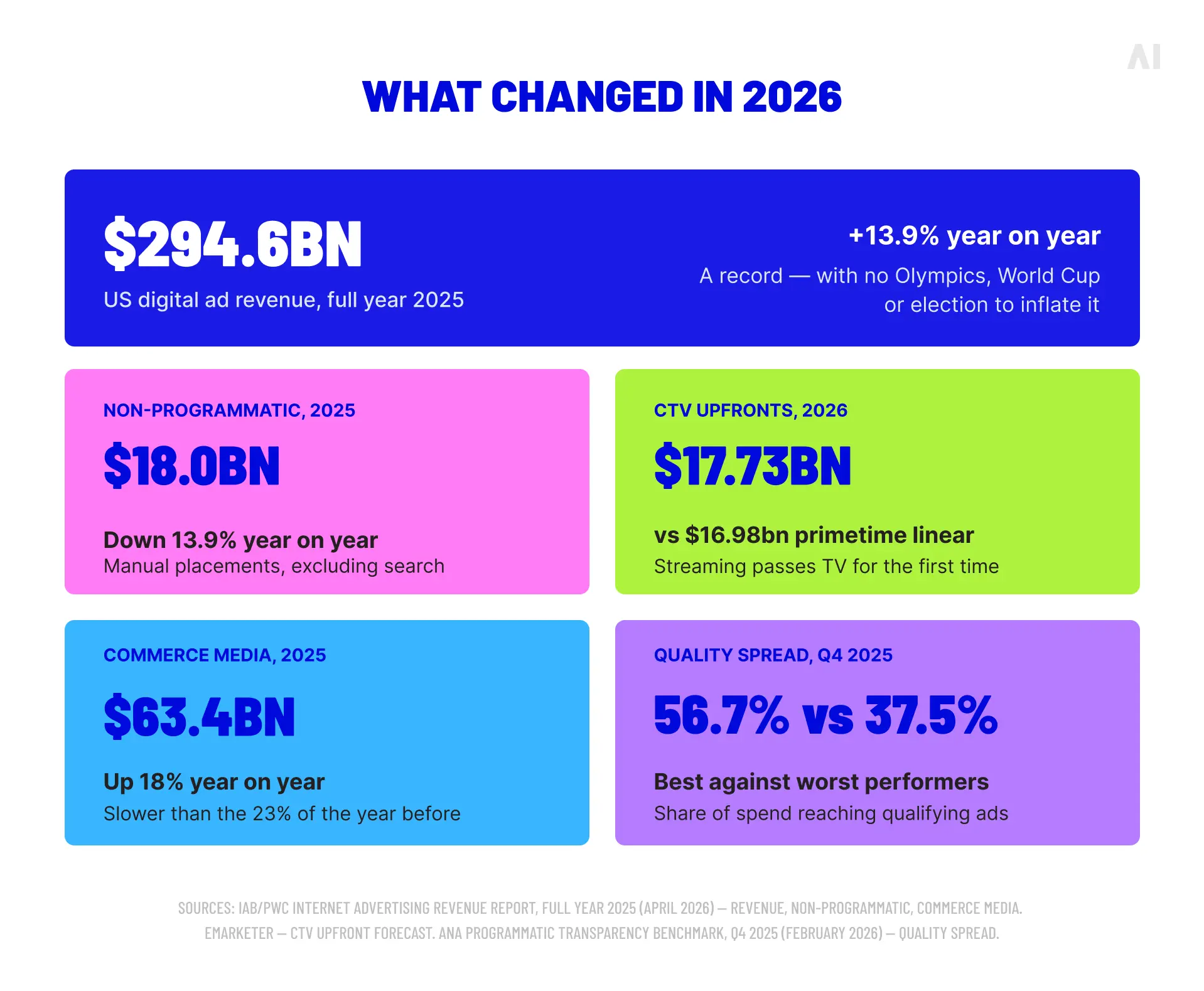 Key 2026 programmatic advertising trends including digital revenue, CTV growth, commerce media, and quality benchmarks