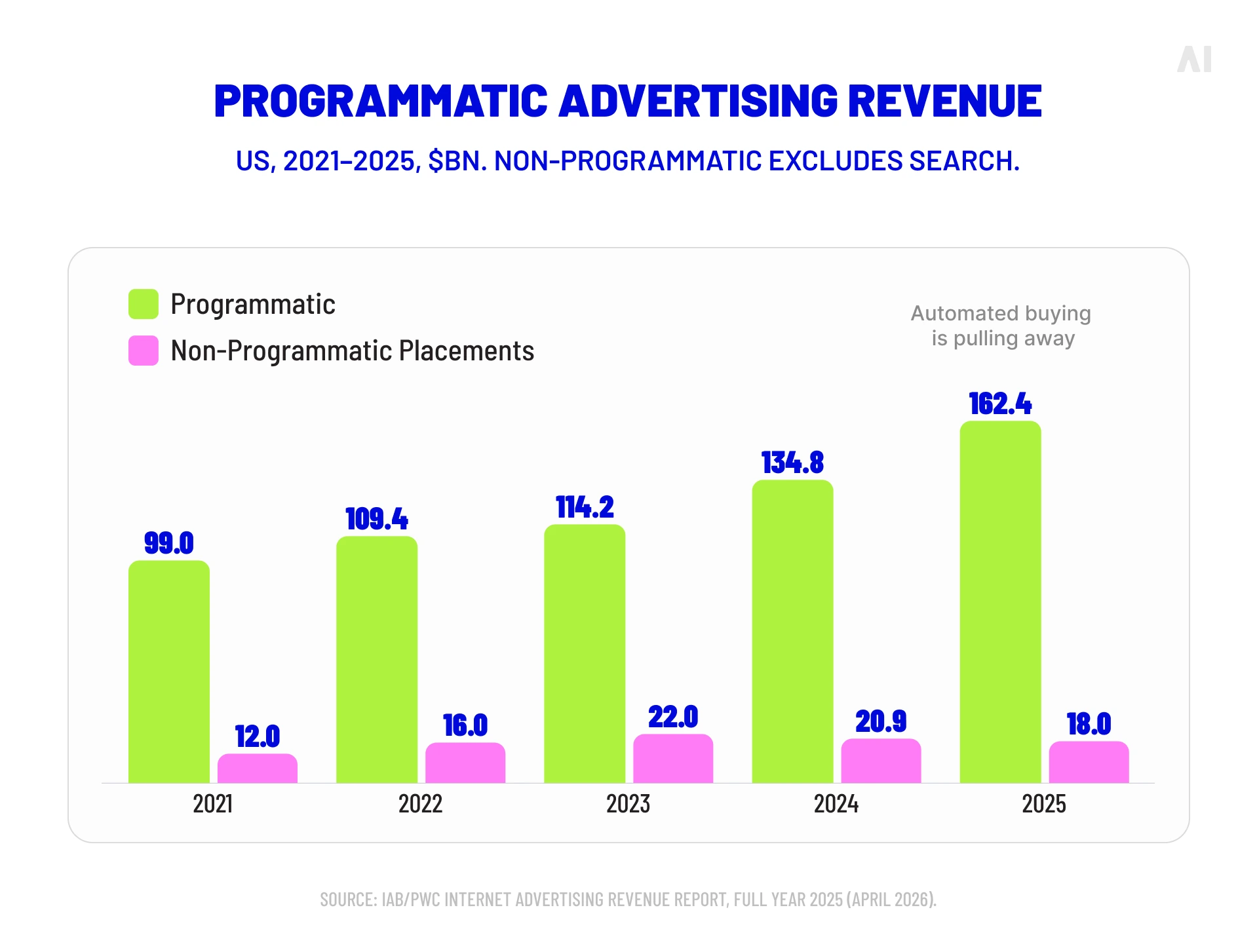 US programmatic and non-programmatic advertising revenue from 2021 to 2025
