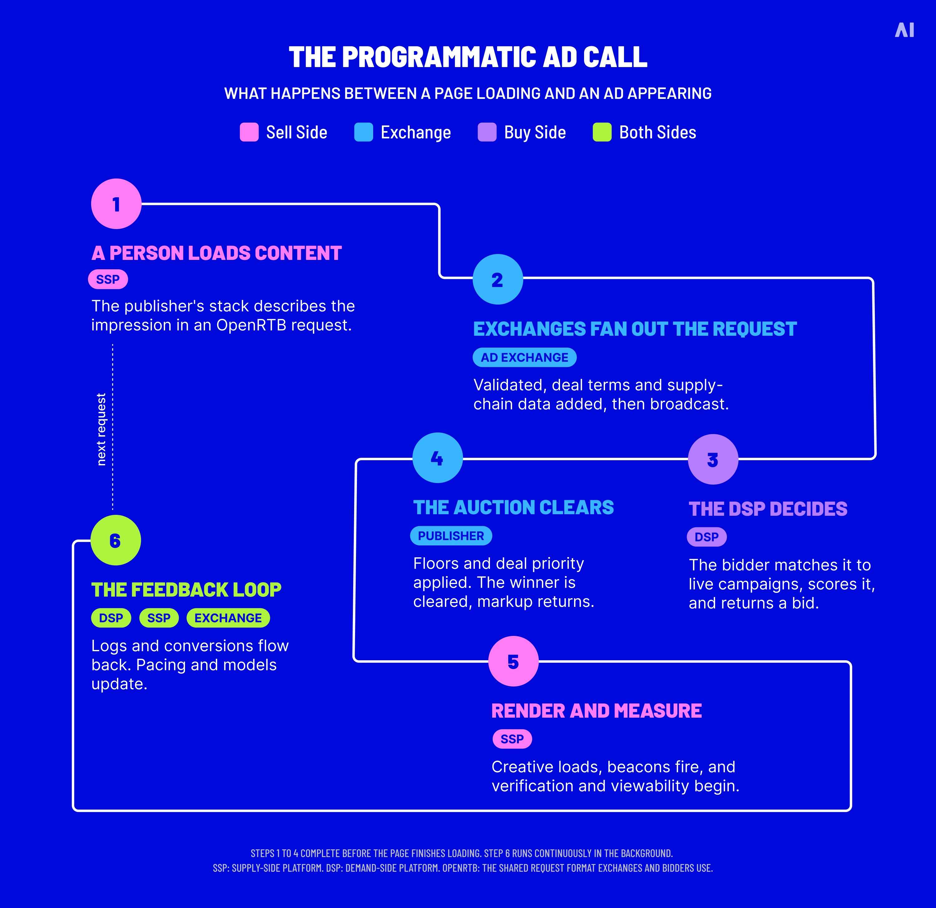 Programmatic ad call flow from page load through exchange, DSP auction, rendering, measurement, and feedback