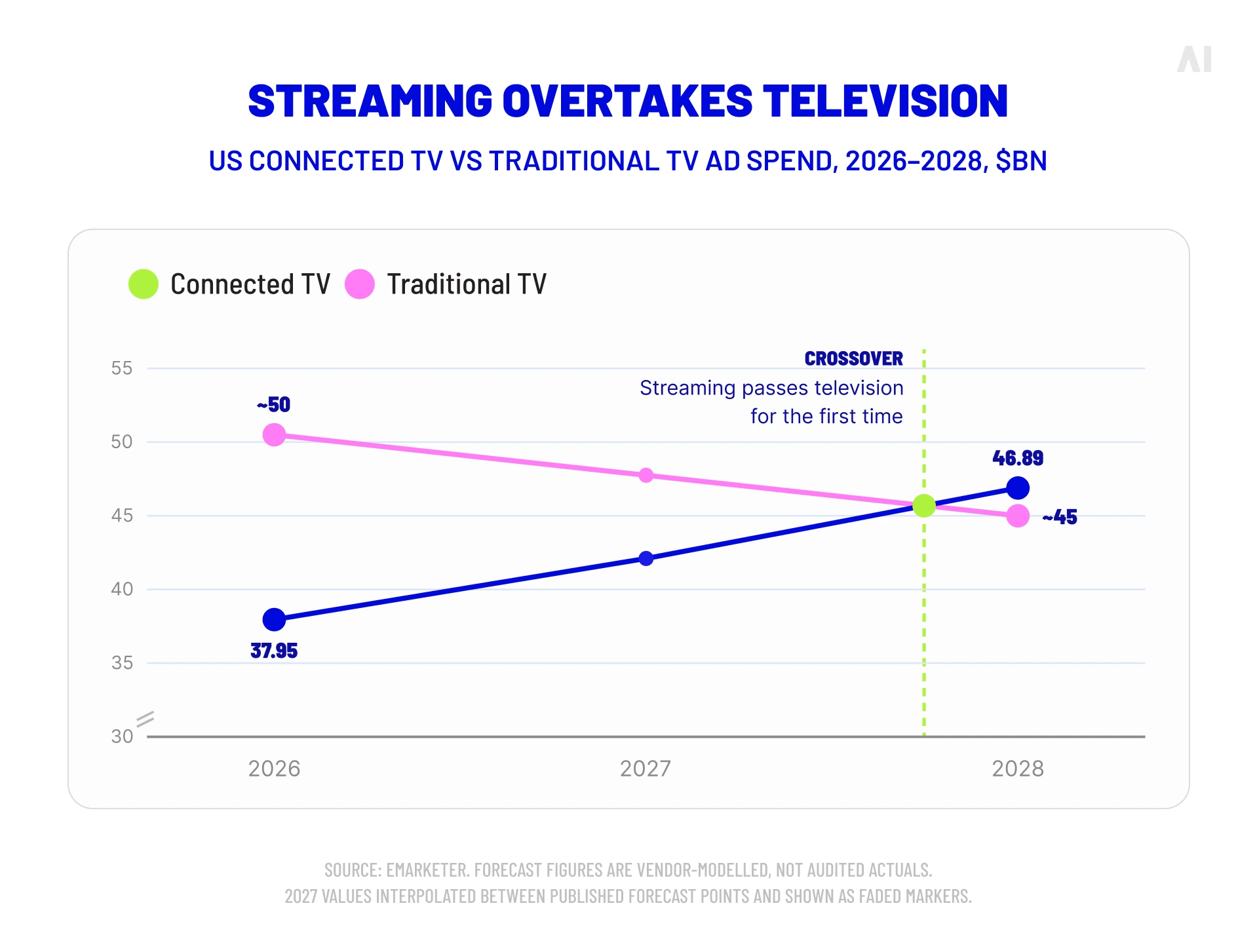 US connected TV and traditional TV ad spend forecast from 2026 to 2028, showing the CTV crossover