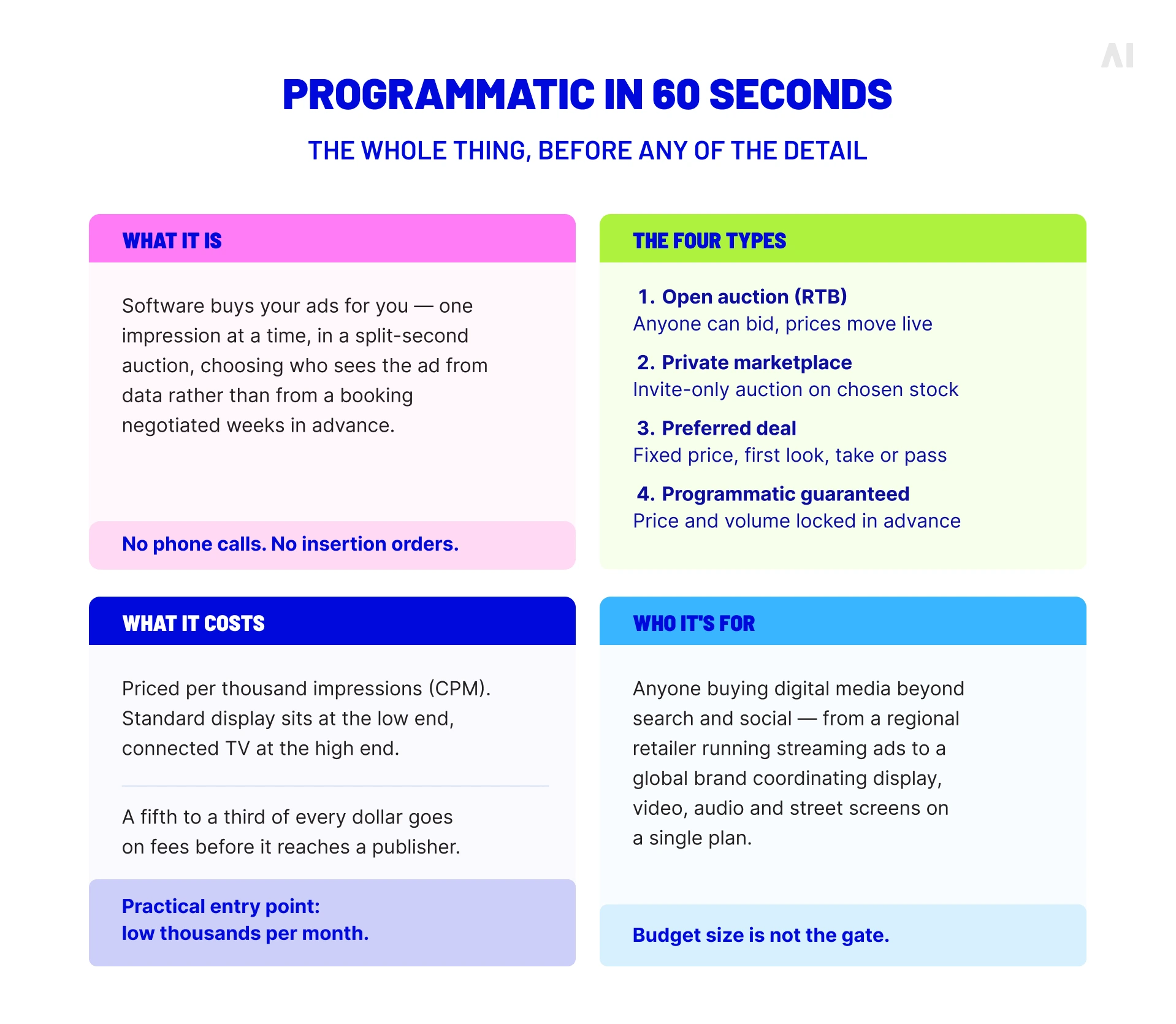 What is Programmatic Advertising? How It Works — AI Digital