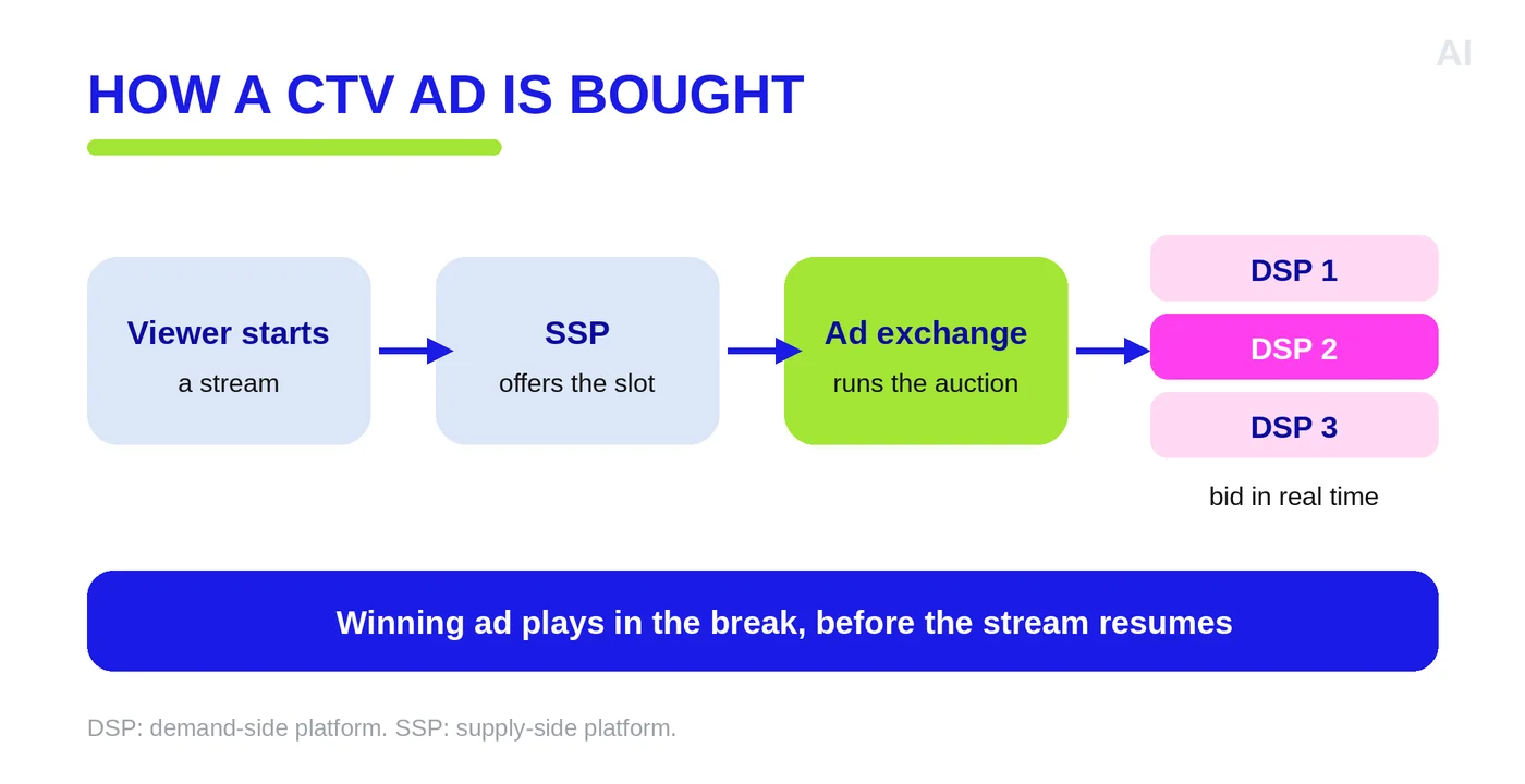 CTV programmatic ad buying flow from viewer stream request through SSP, ad exchange, and DSP auction