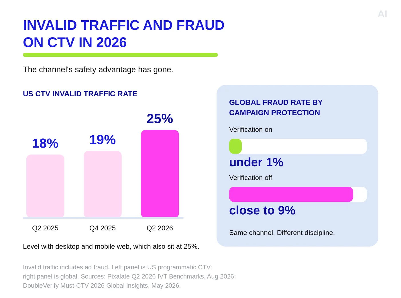 CTV invalid traffic and ad fraud rates in 2026 with protected and unprotected campaign benchmarks