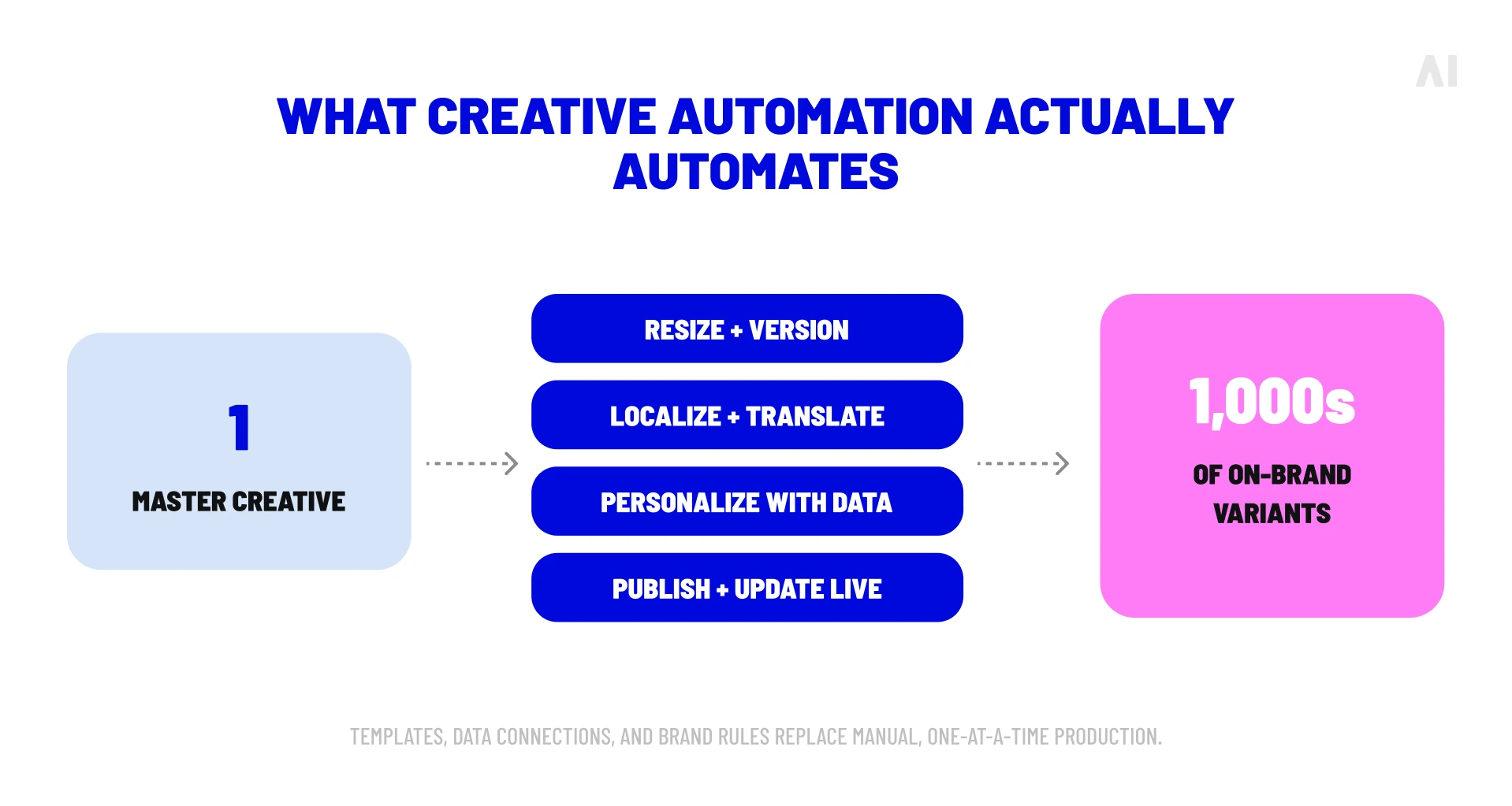 Creative automation workflow turning one master creative into resized, localized, personalized, and live-updated campaign variants