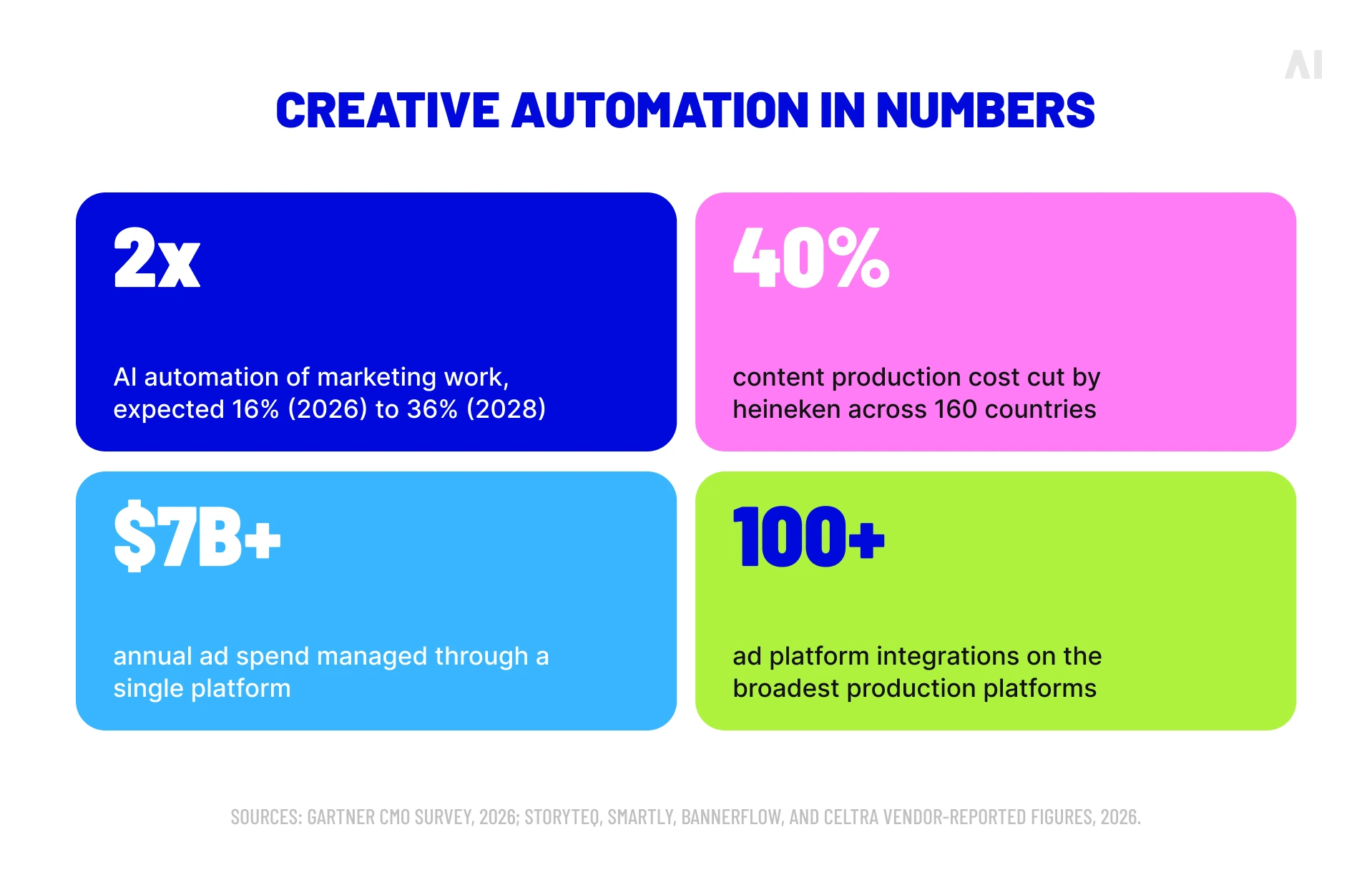 Creative automation statistics on AI adoption, content production costs, ad spend, and platform integrations in 2026