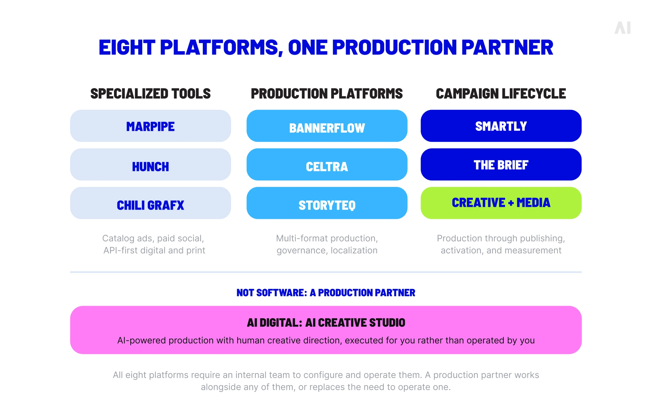 Comparison of eight creative automation platforms by specialization, production scope, and campaign lifecycle