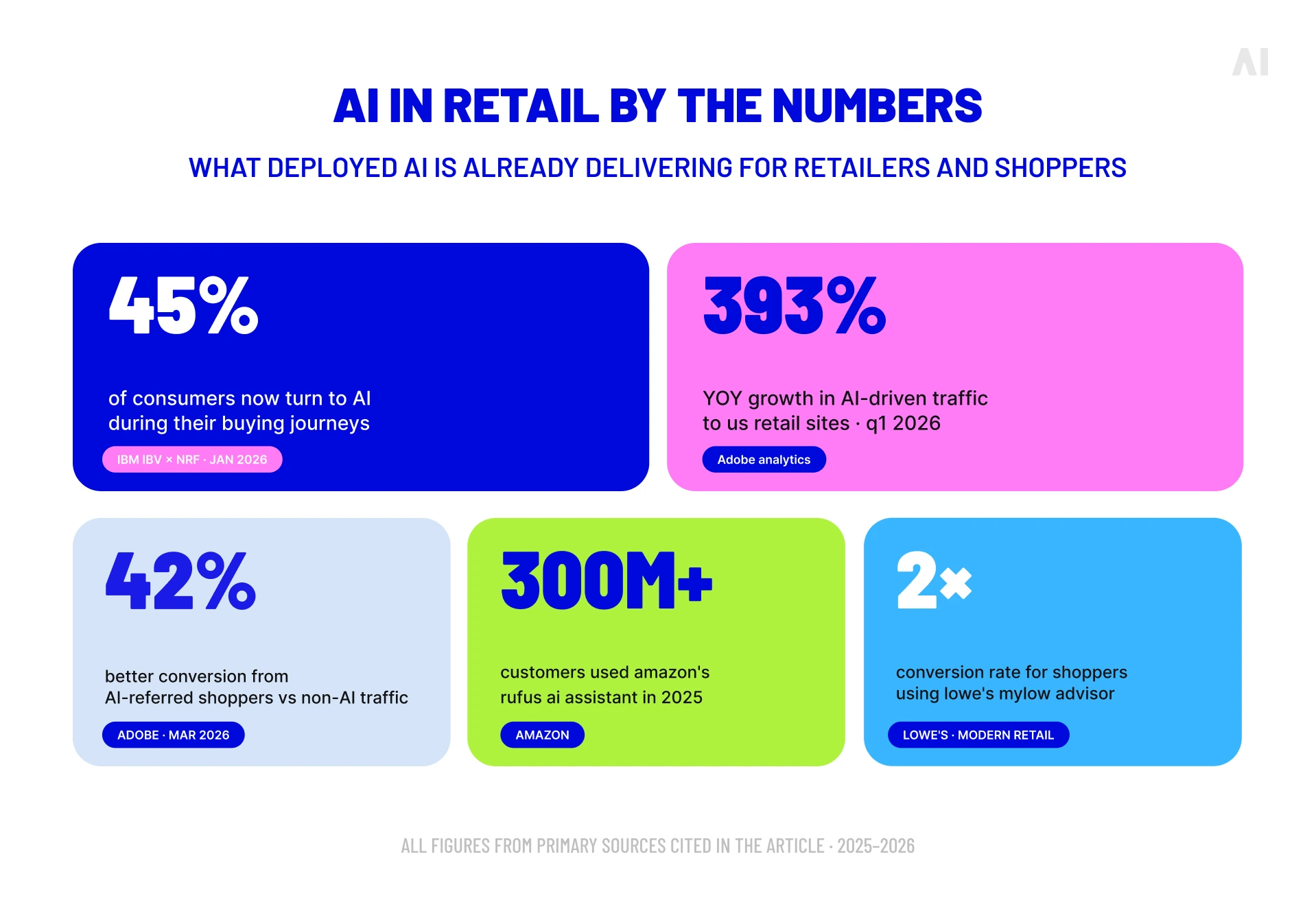 Key AI in retail statistics on shopper adoption, AI-driven traffic, conversion rates, and assistant usage