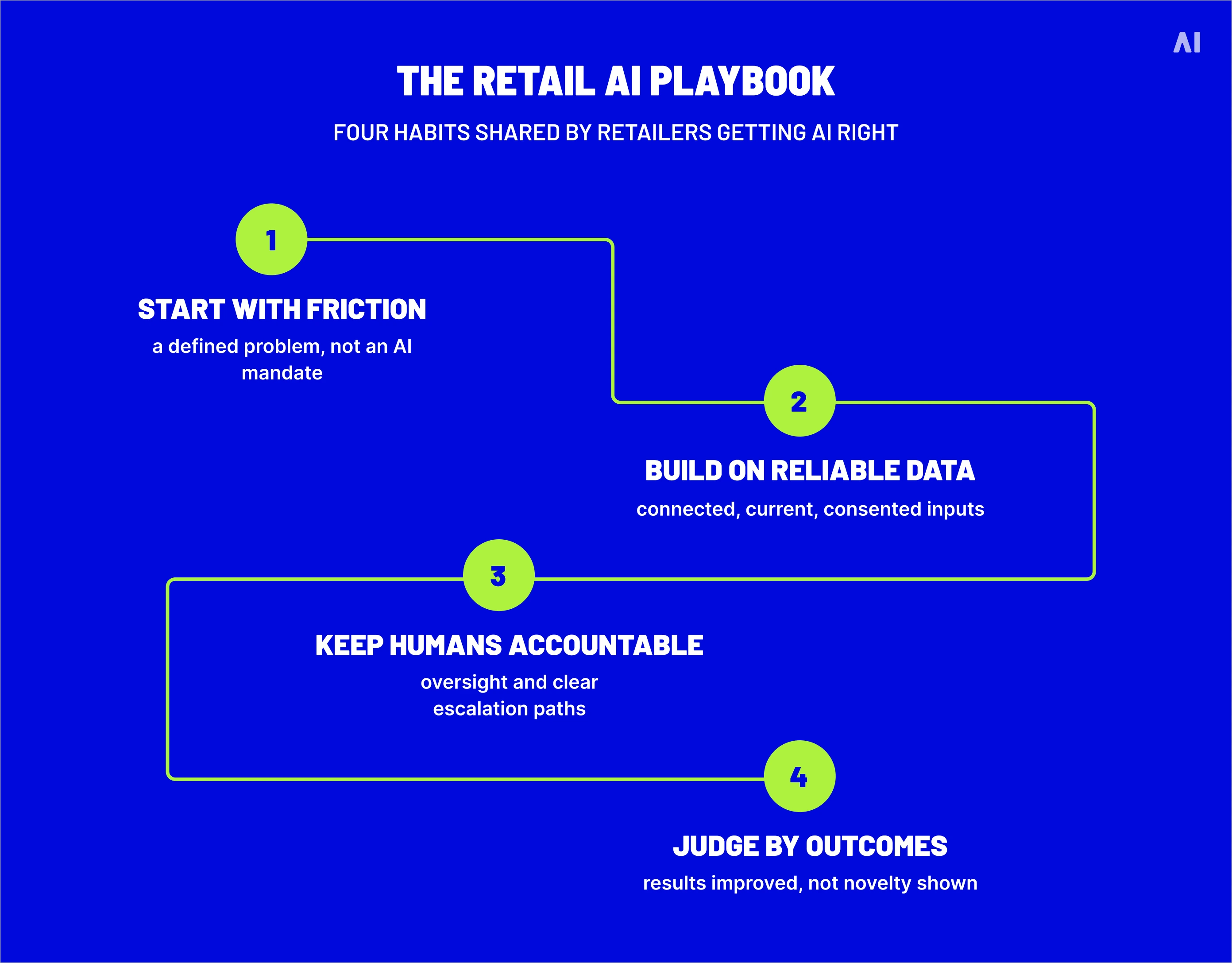 Four-step retail AI playbook covering customer friction, reliable data, human accountability, and outcome-based measurement