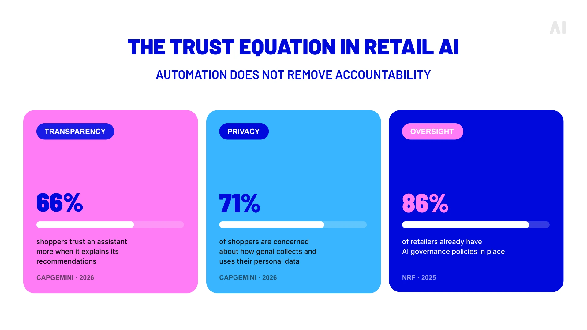 Retail AI trust factors showing shopper expectations for transparency, privacy, and human oversight