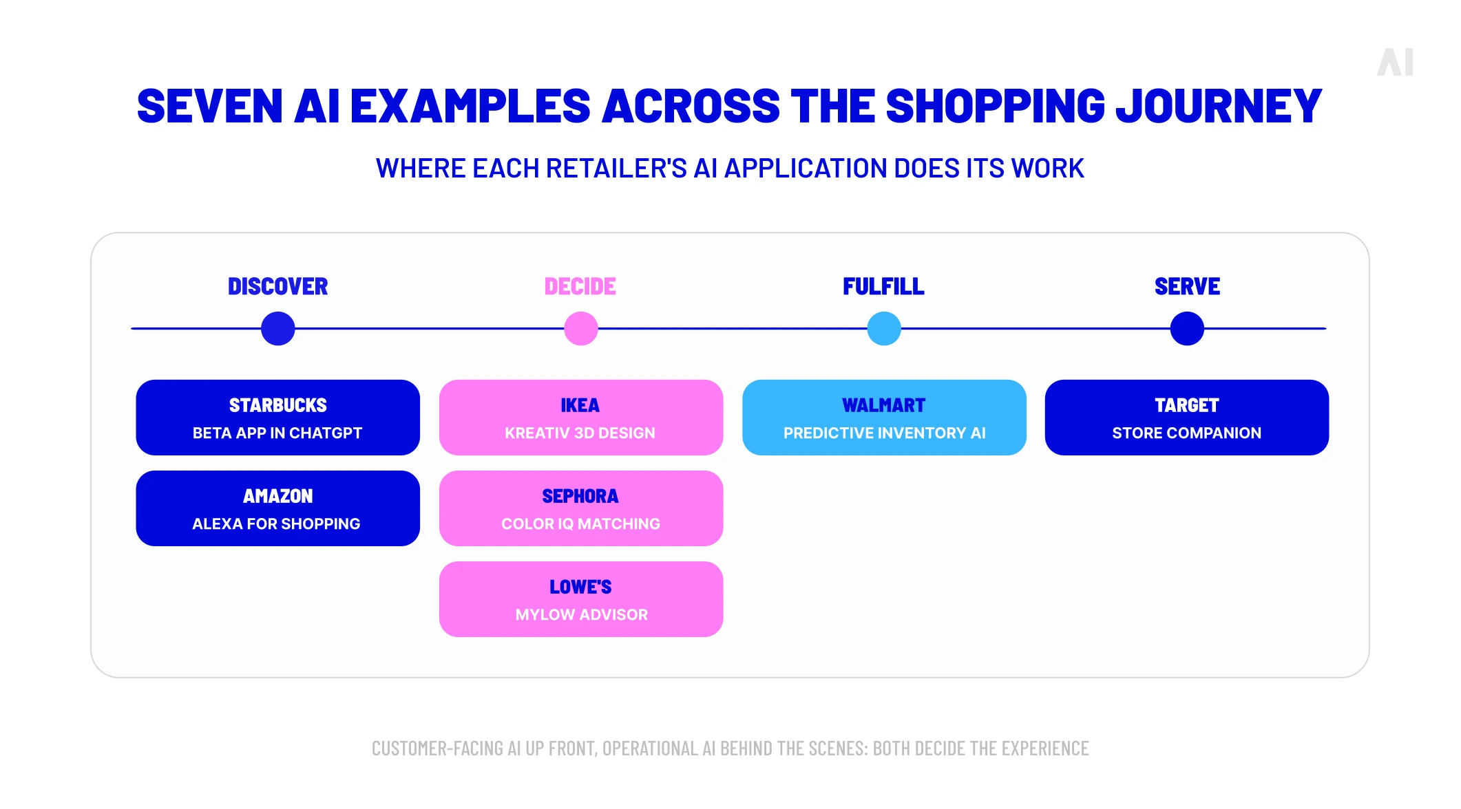 Seven retail AI examples mapped across the shopping journey from discovery and decision to fulfillment and service