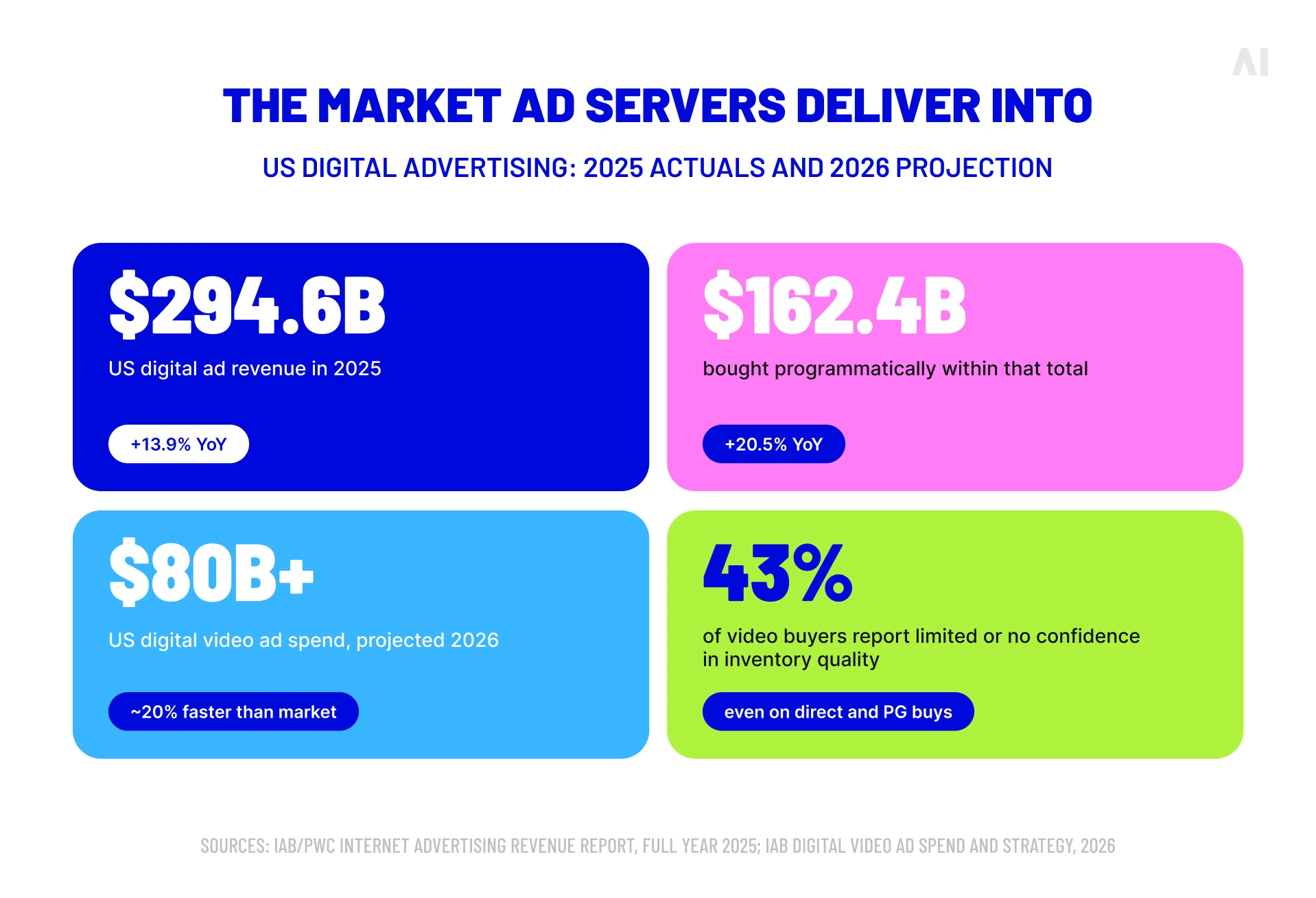 US digital advertising market statistics showing ad revenue, programmatic spend, video ad spend, and inventory quality concerns