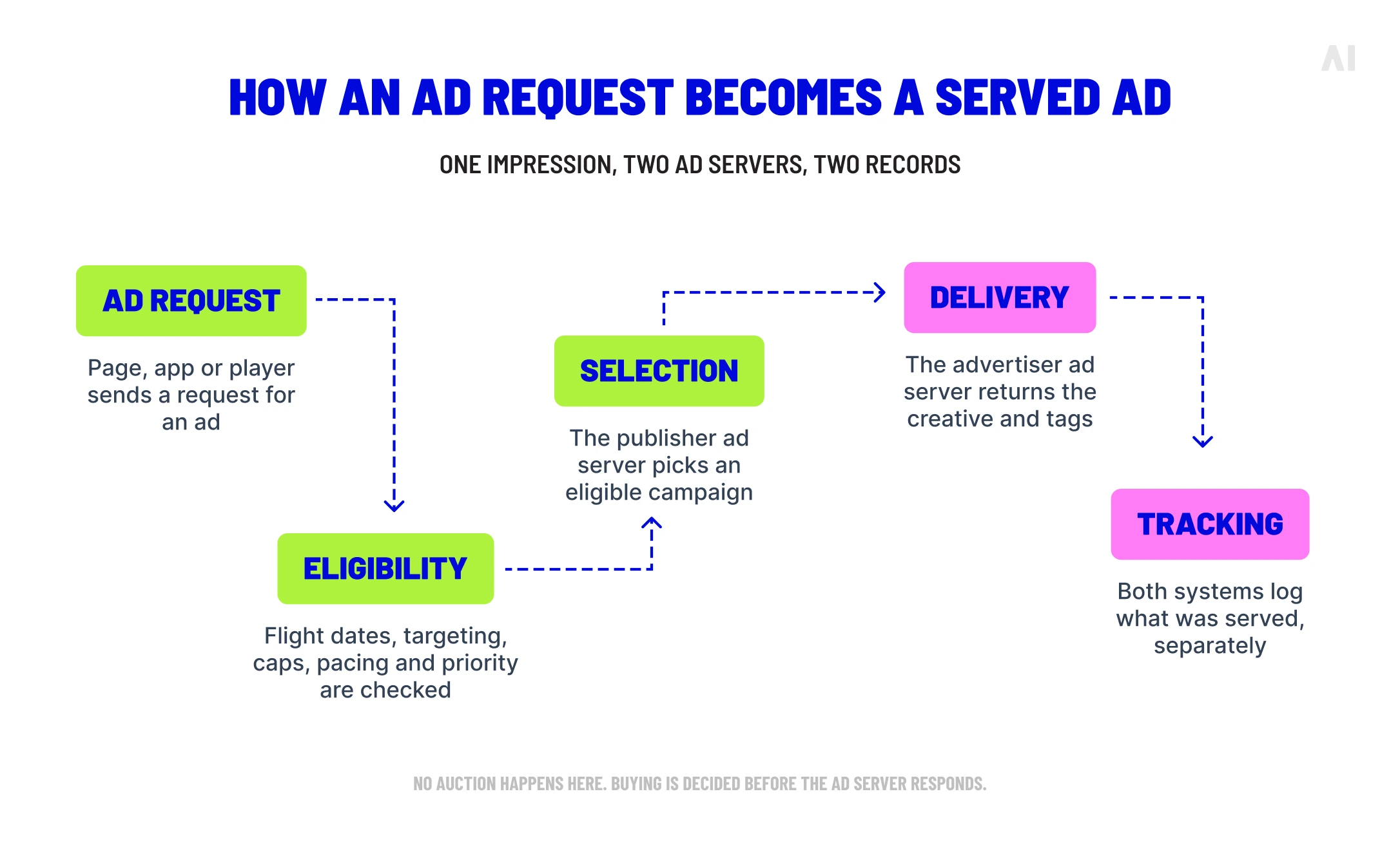 Ad serving workflow from ad request and eligibility checks to campaign selection, delivery, and tracking