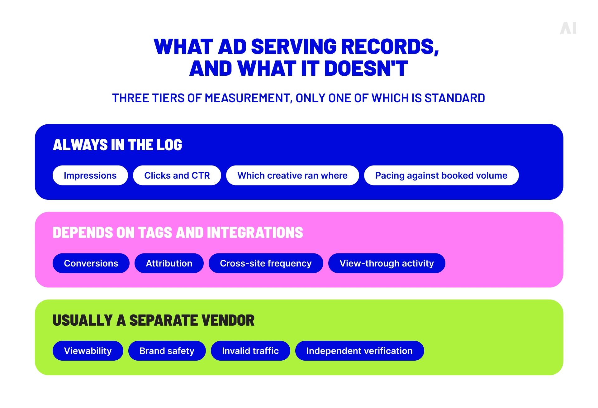 Ad serving measurement layers showing standard delivery metrics, integration-dependent data, and third-party verification