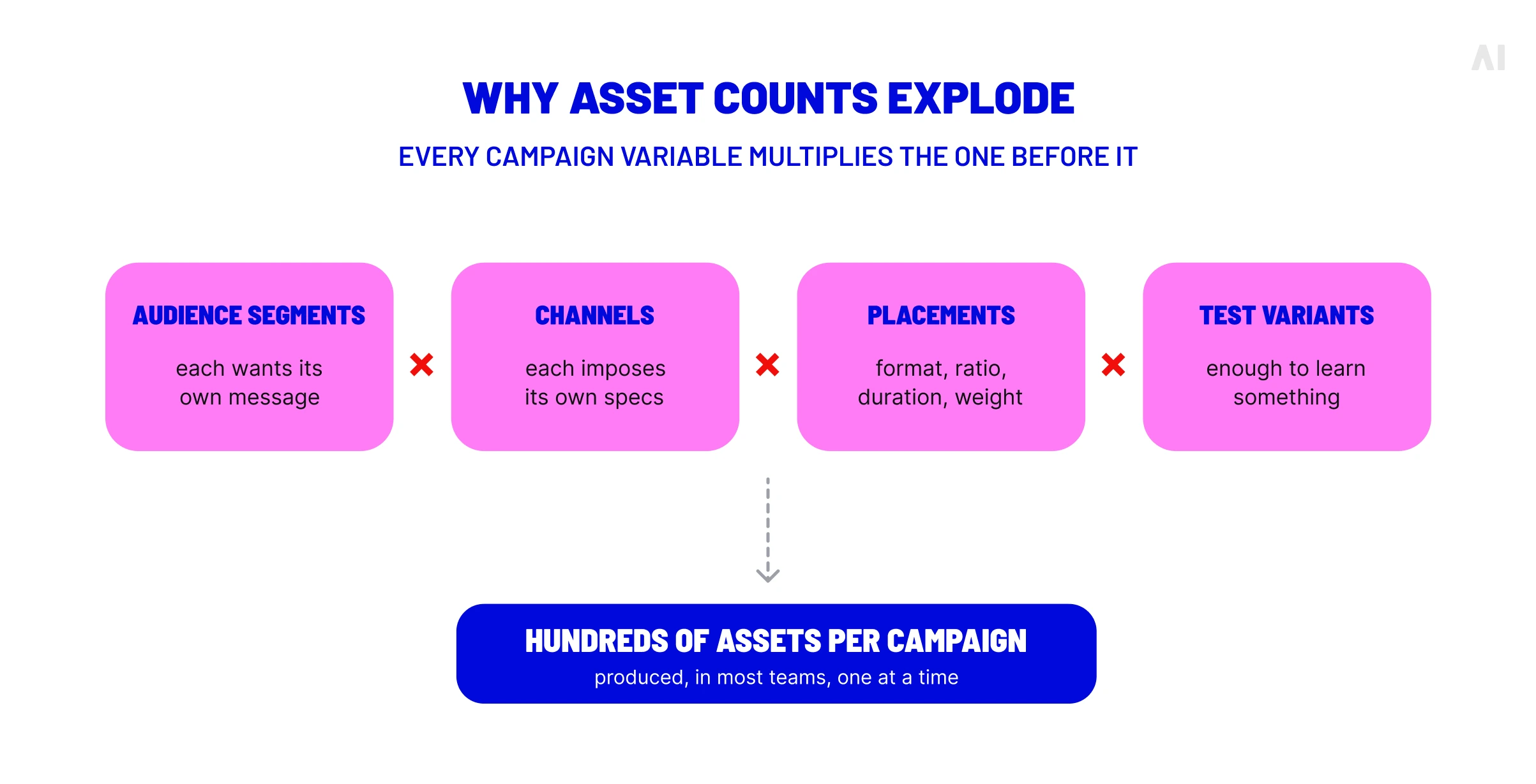 How audience segments, channels, placements, and test variants multiply creative asset requirements for a campaign