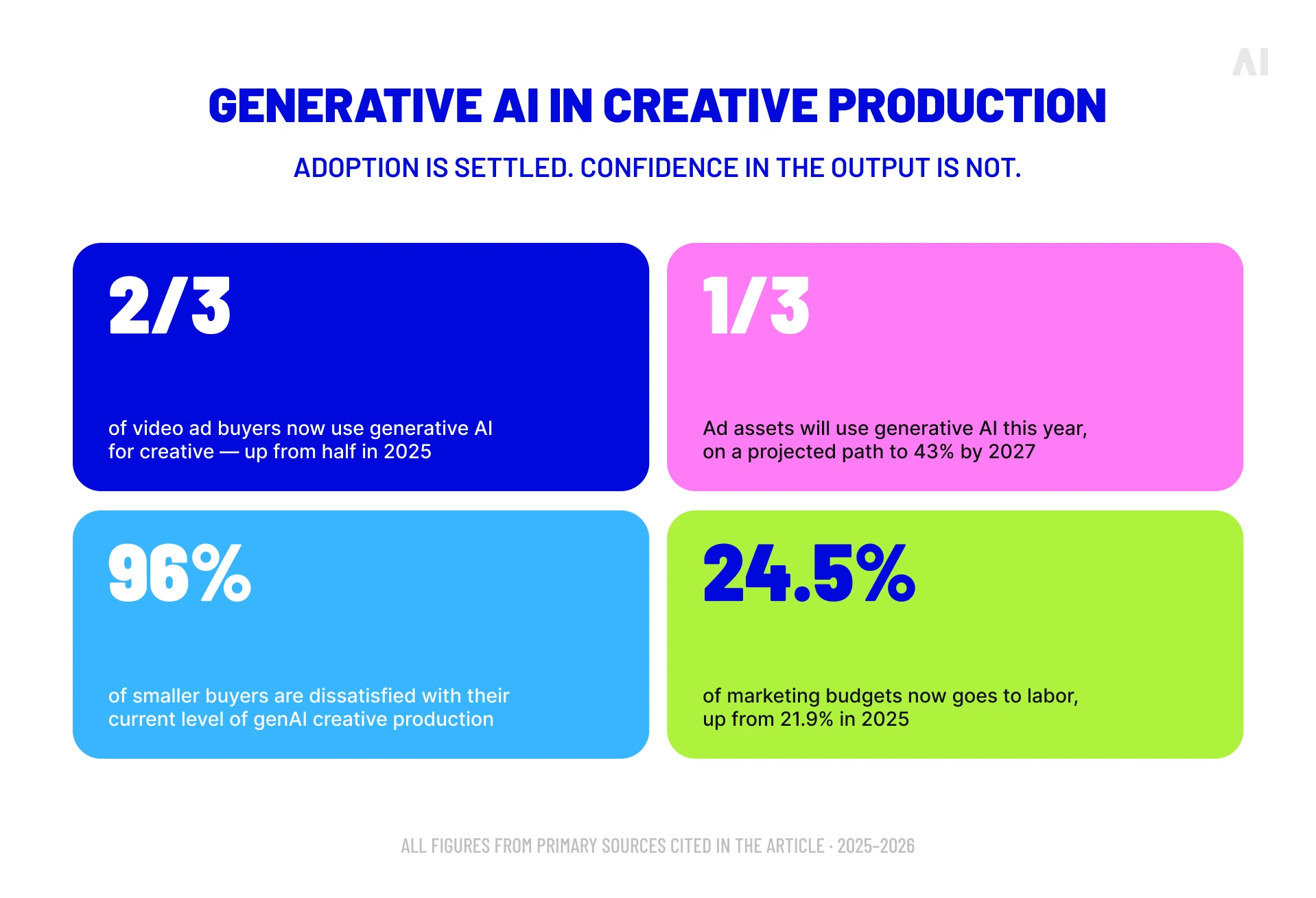 Generative AI adoption and confidence benchmarks for creative production in advertising