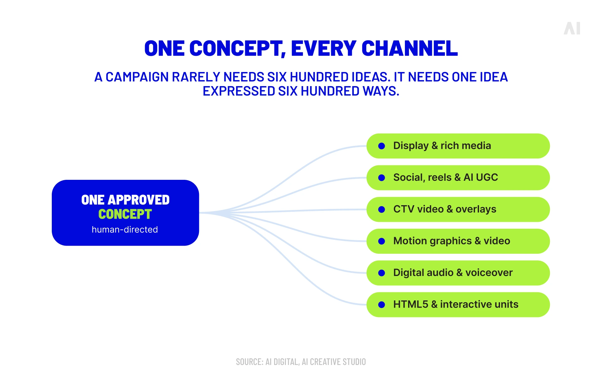 One approved creative concept adapted across display, social, CTV, video, audio, and interactive ad formats