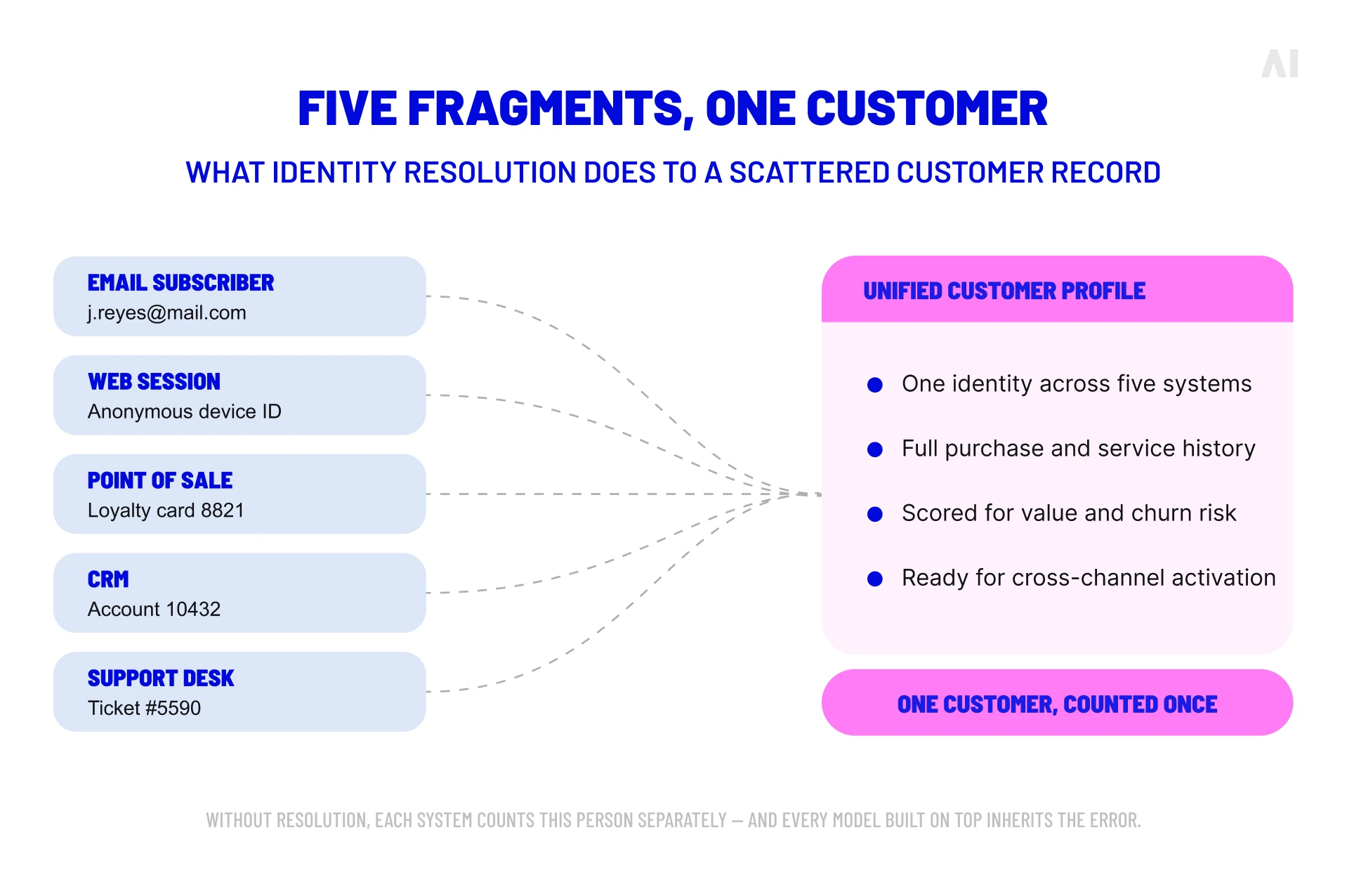 Identity resolution combining email, web, point-of-sale, CRM, and support records into one unified customer profile