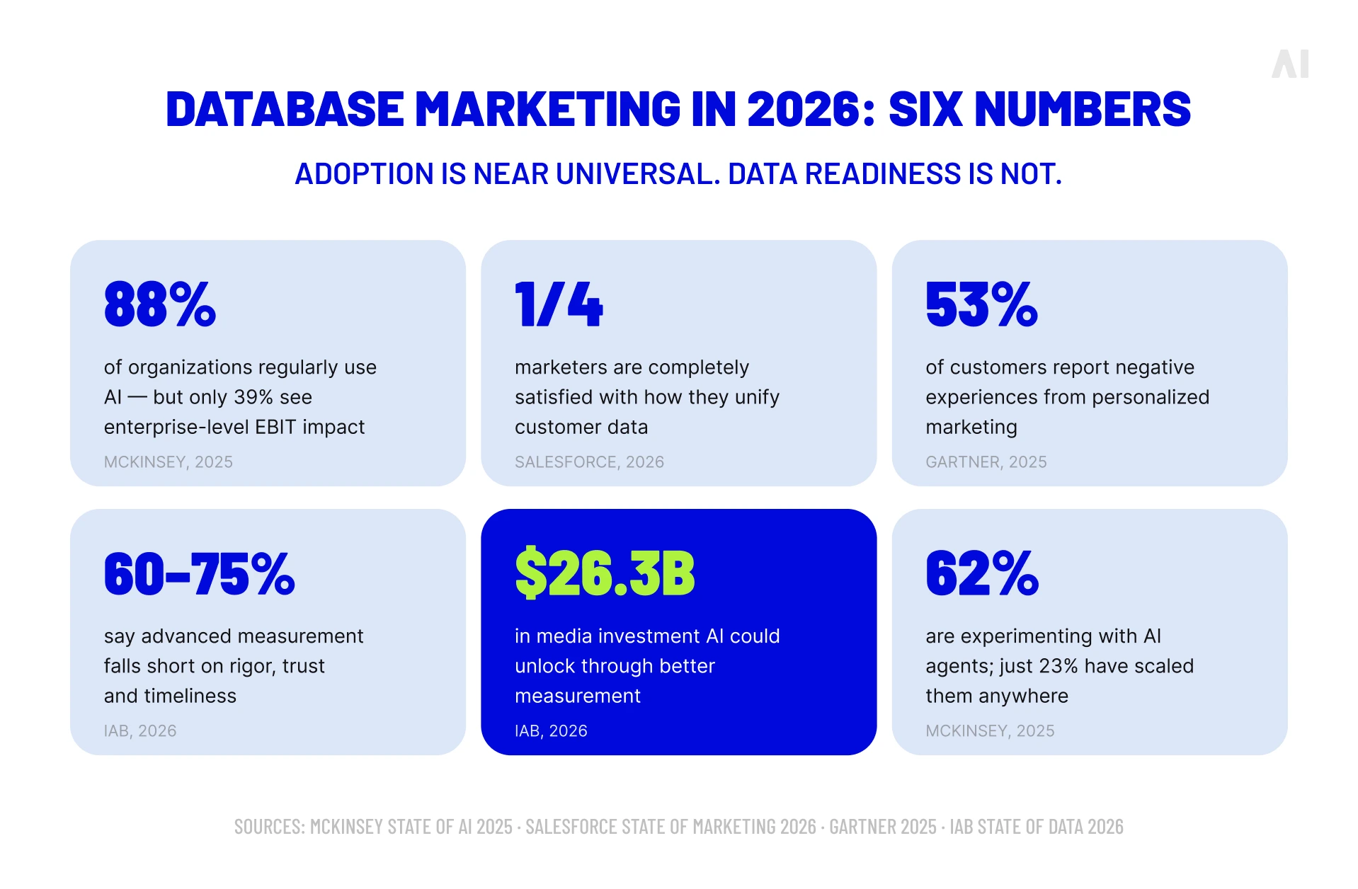 Database marketing statistics for 2026 covering AI adoption, data unification, personalization, measurement, and AI agents