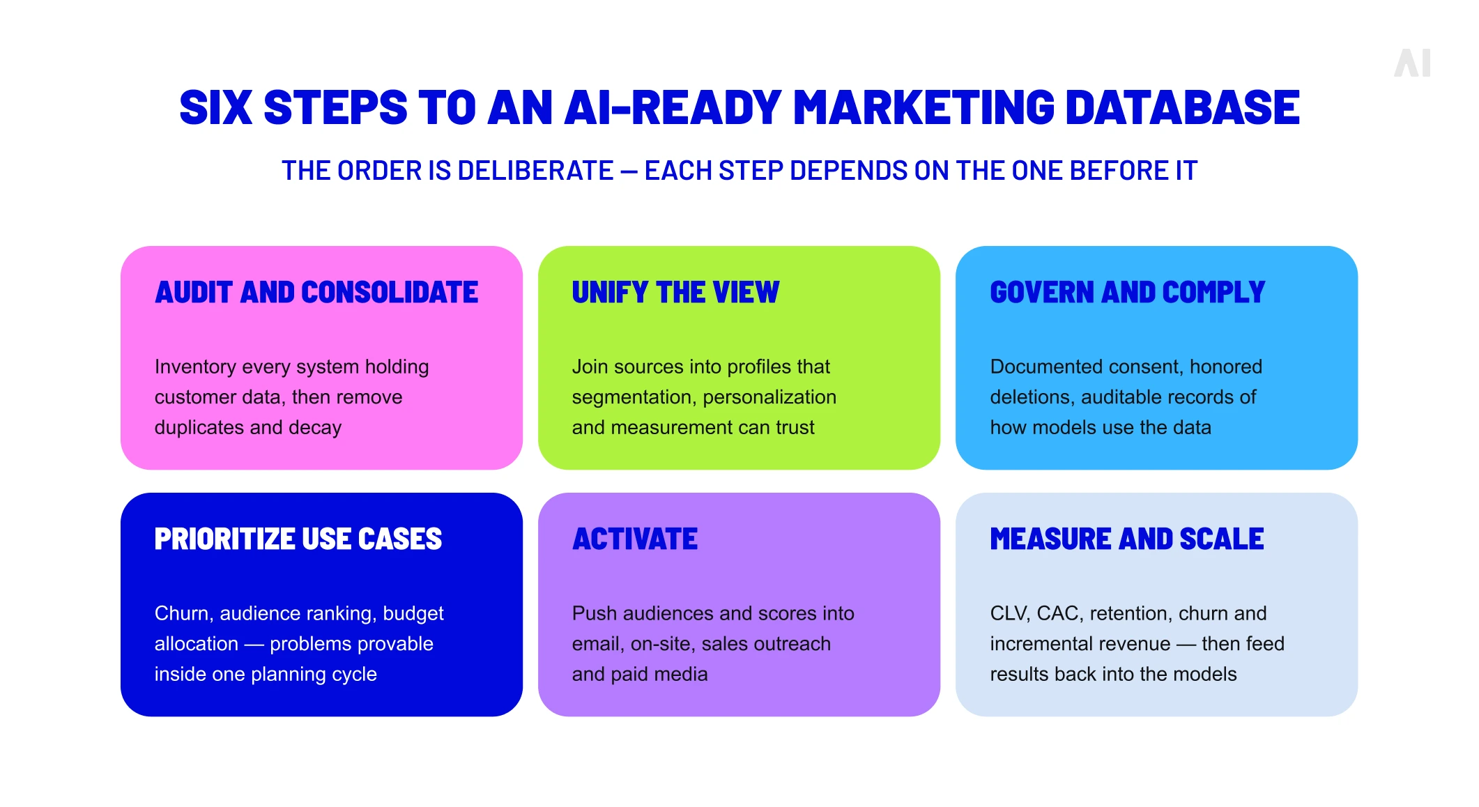 Six-step framework for building an AI-ready marketing database from data consolidation and governance to activation and measurement