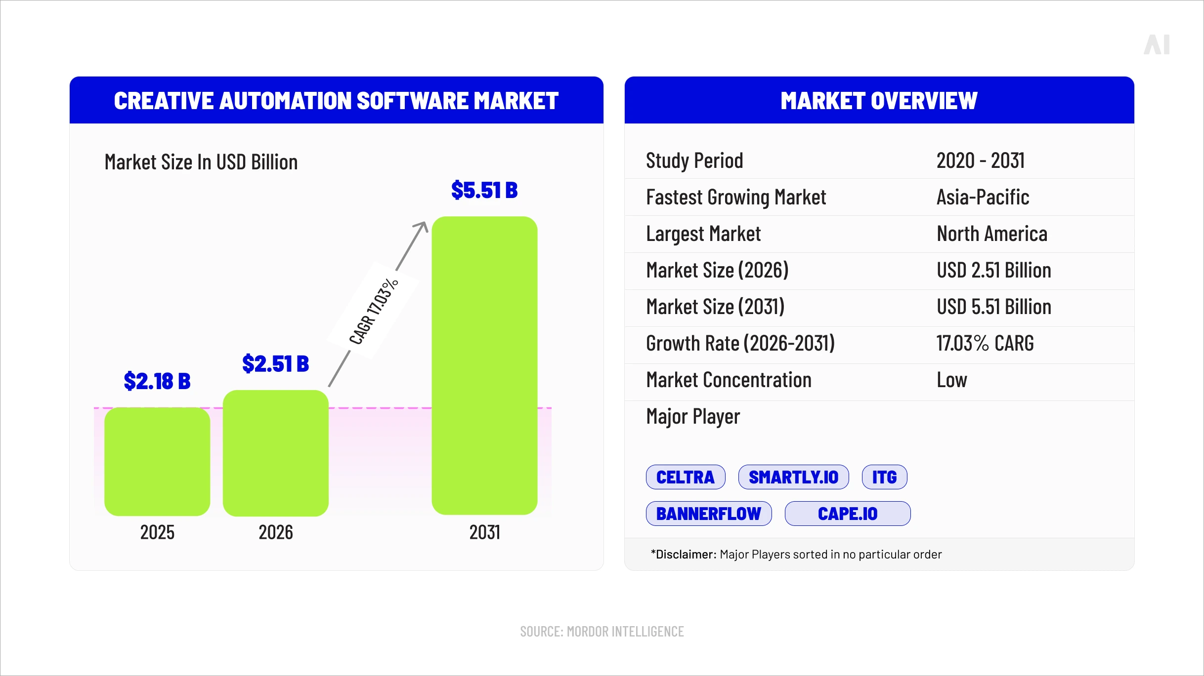 Creative automation software market size and growth forecast from 2025 to 2031