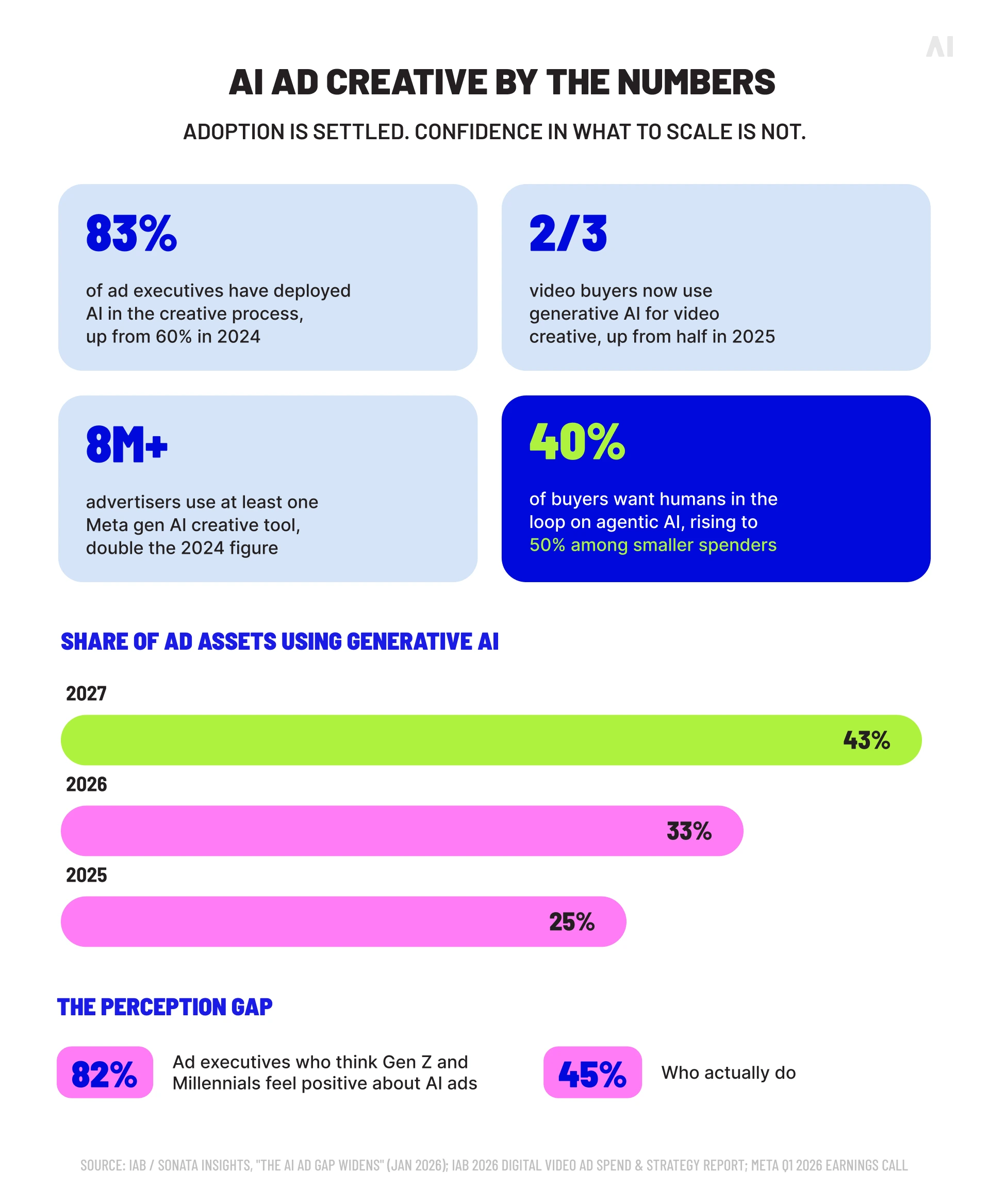 AI ad creative statistics on adoption, generative AI usage, asset growth, human oversight, and consumer perception