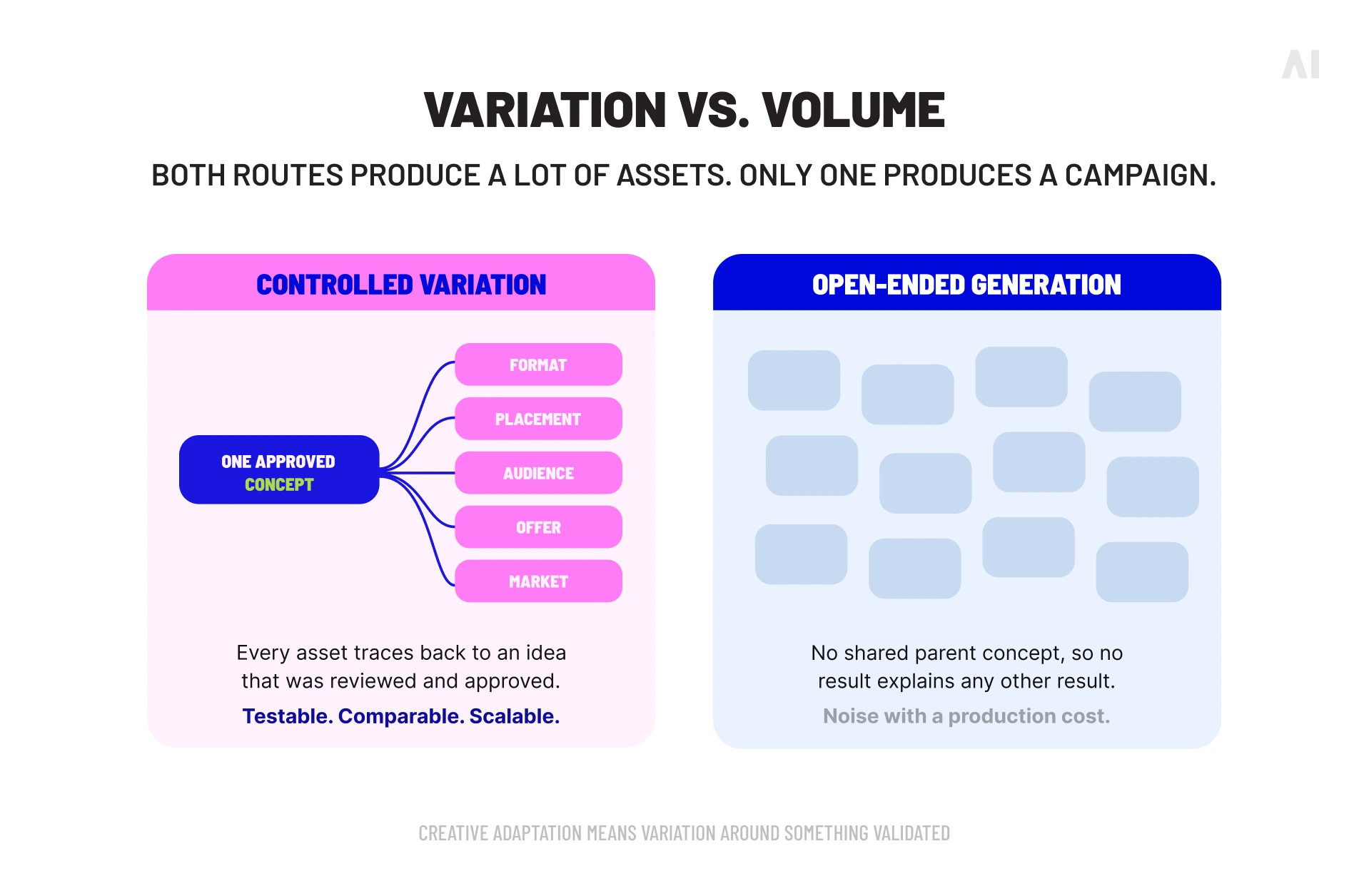 Comparison of controlled creative variation and open-ended AI generation for scalable ad production