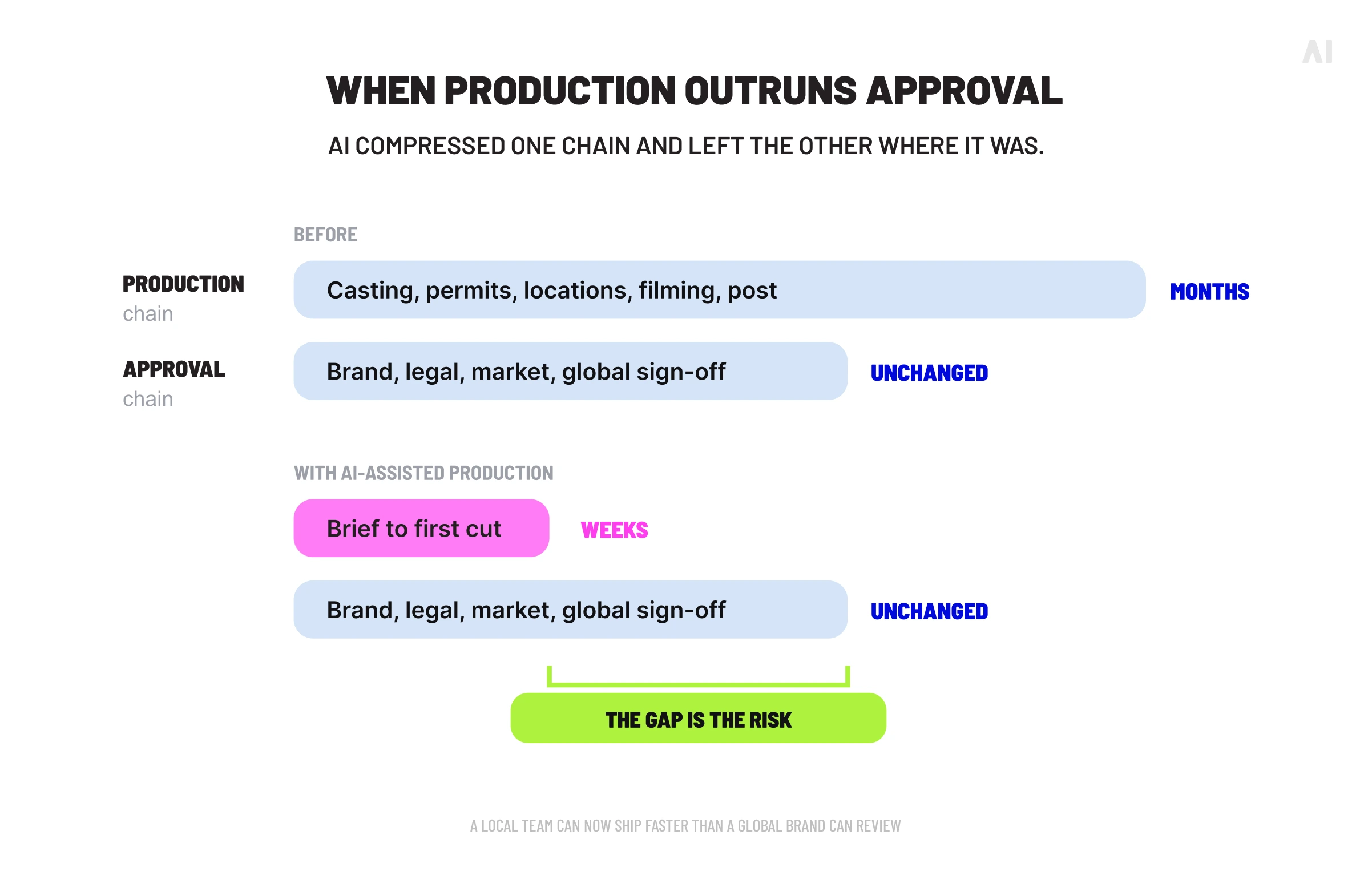 Comparison of creative production and approval timelines before and after AI-assisted production
